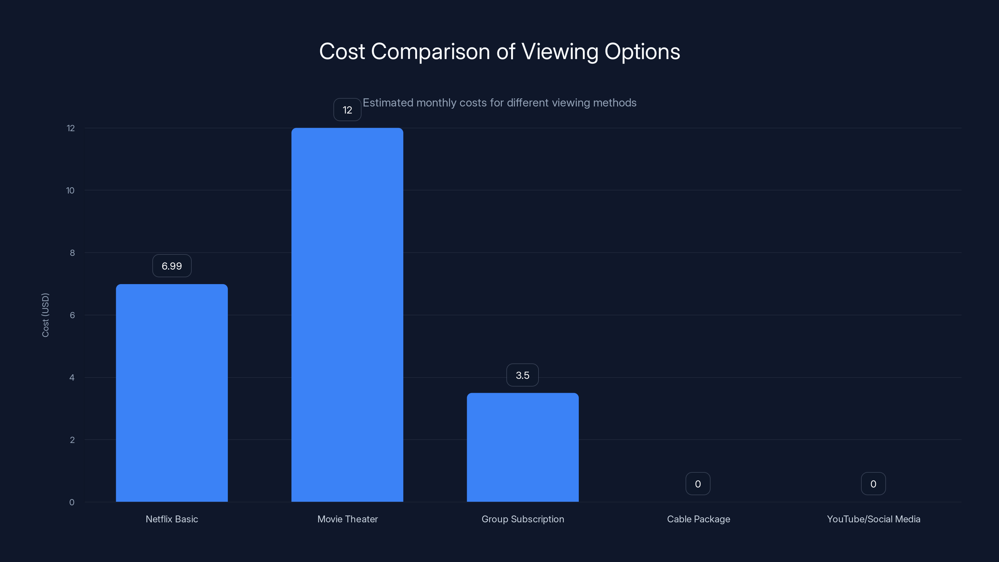 Cost Comparison of Viewing Options