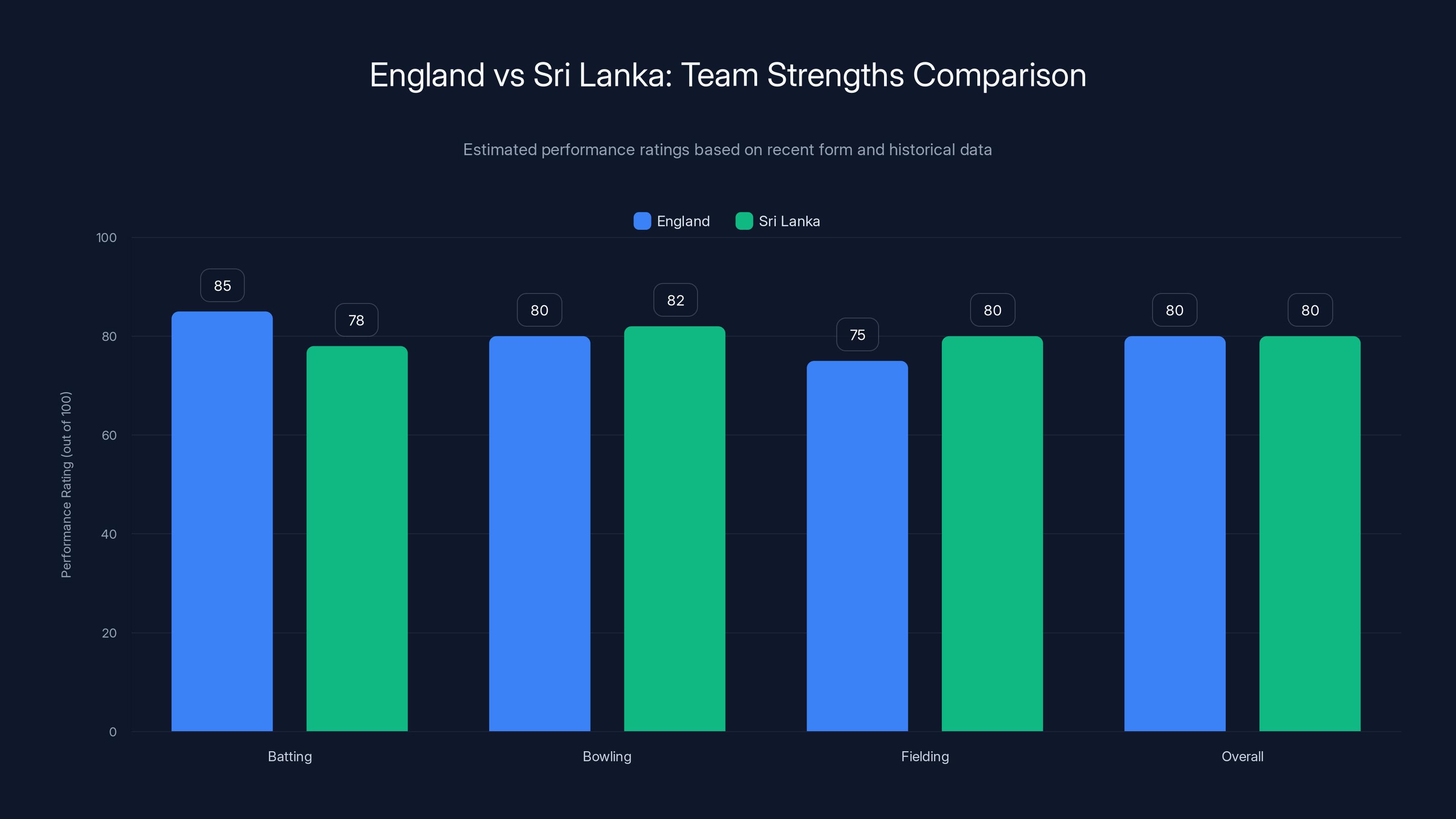 England vs Sri Lanka: Team Strengths Comparison