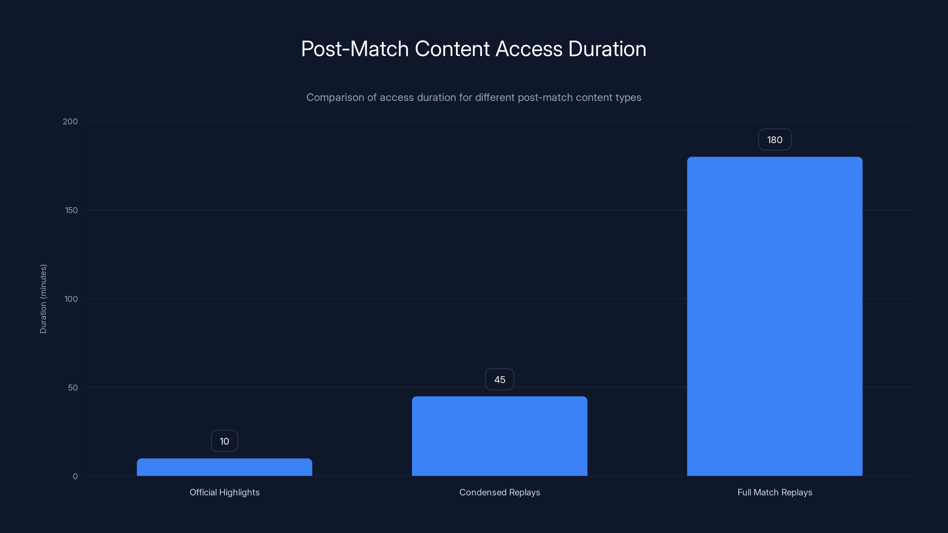 Post-Match Content Access Duration