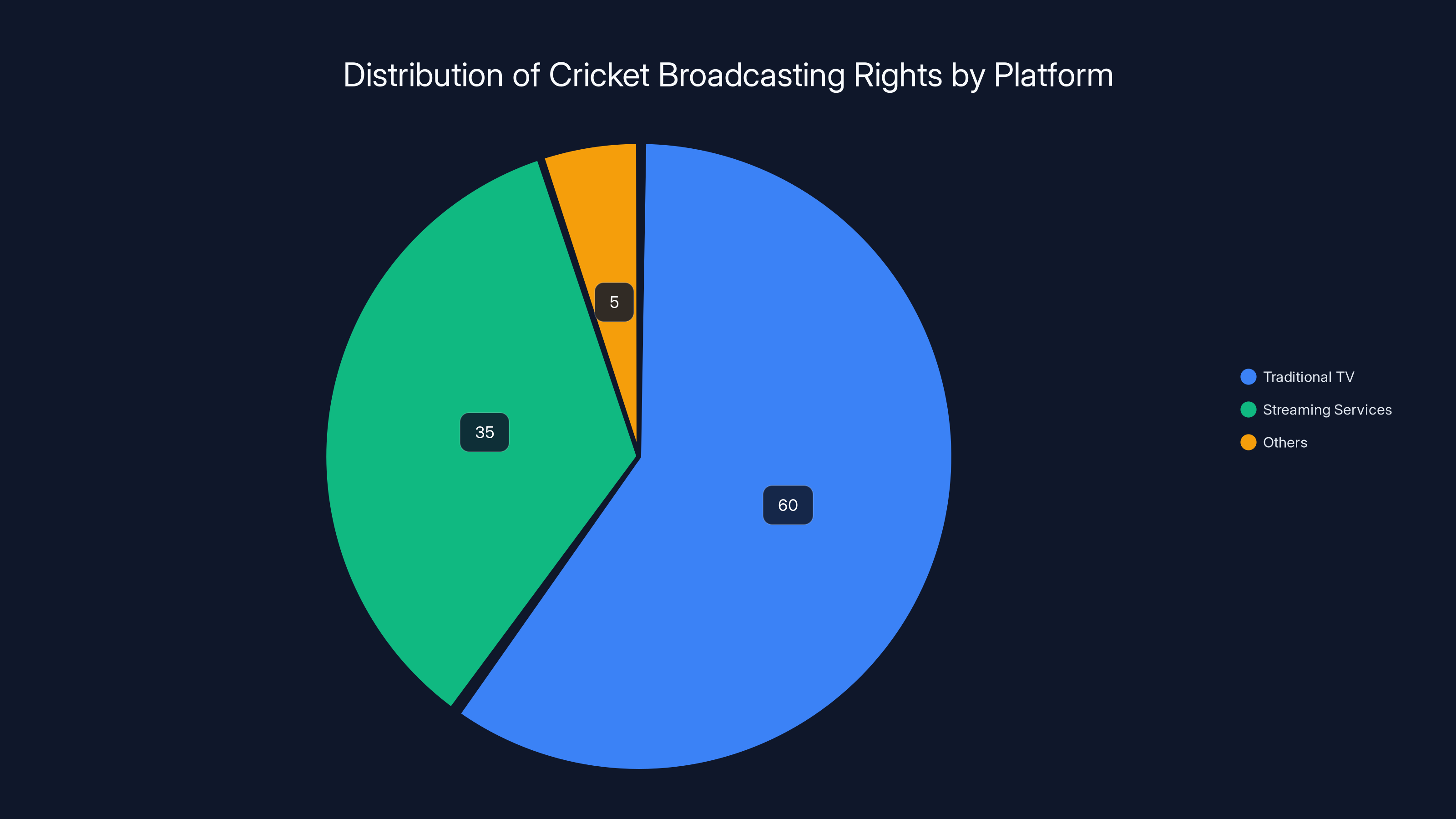 Distribution of Cricket Broadcasting Rights by Platform