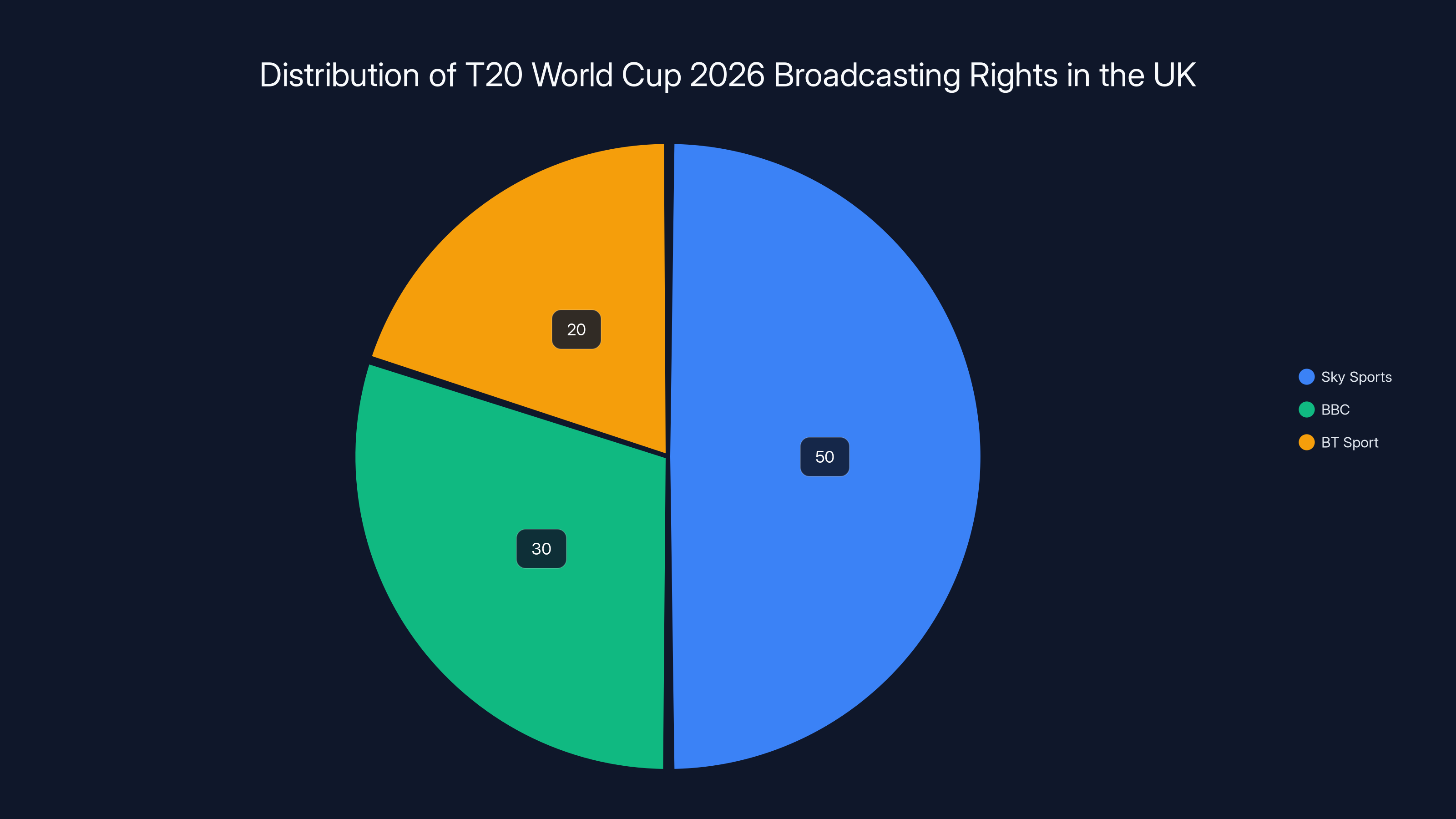 Distribution of T20 World Cup 2026 Broadcasting Rights in the UK