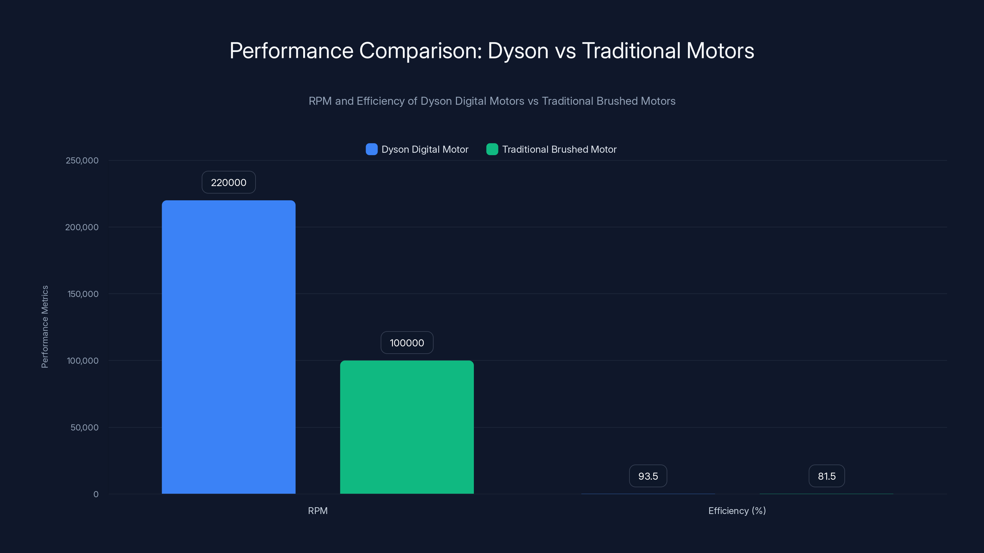 Performance Comparison: Dyson vs Traditional Motors
