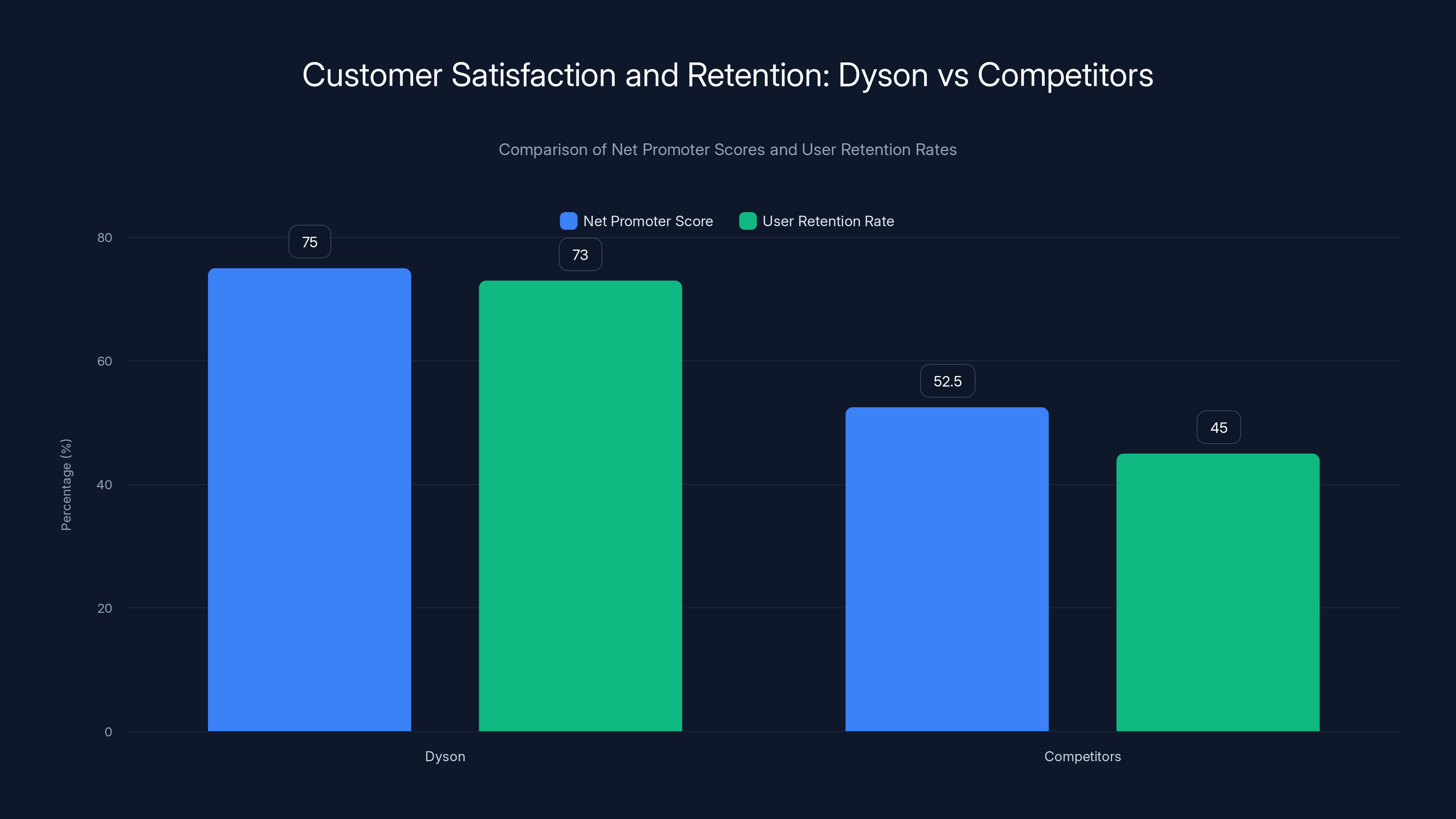 Customer Satisfaction and Retention: Dyson vs Competitors