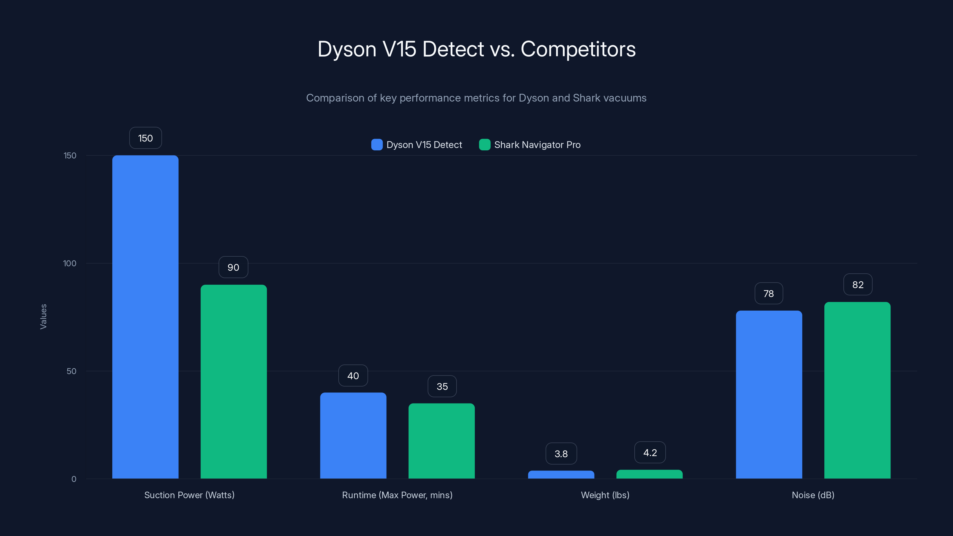 Dyson V15 Detect vs. Competitors