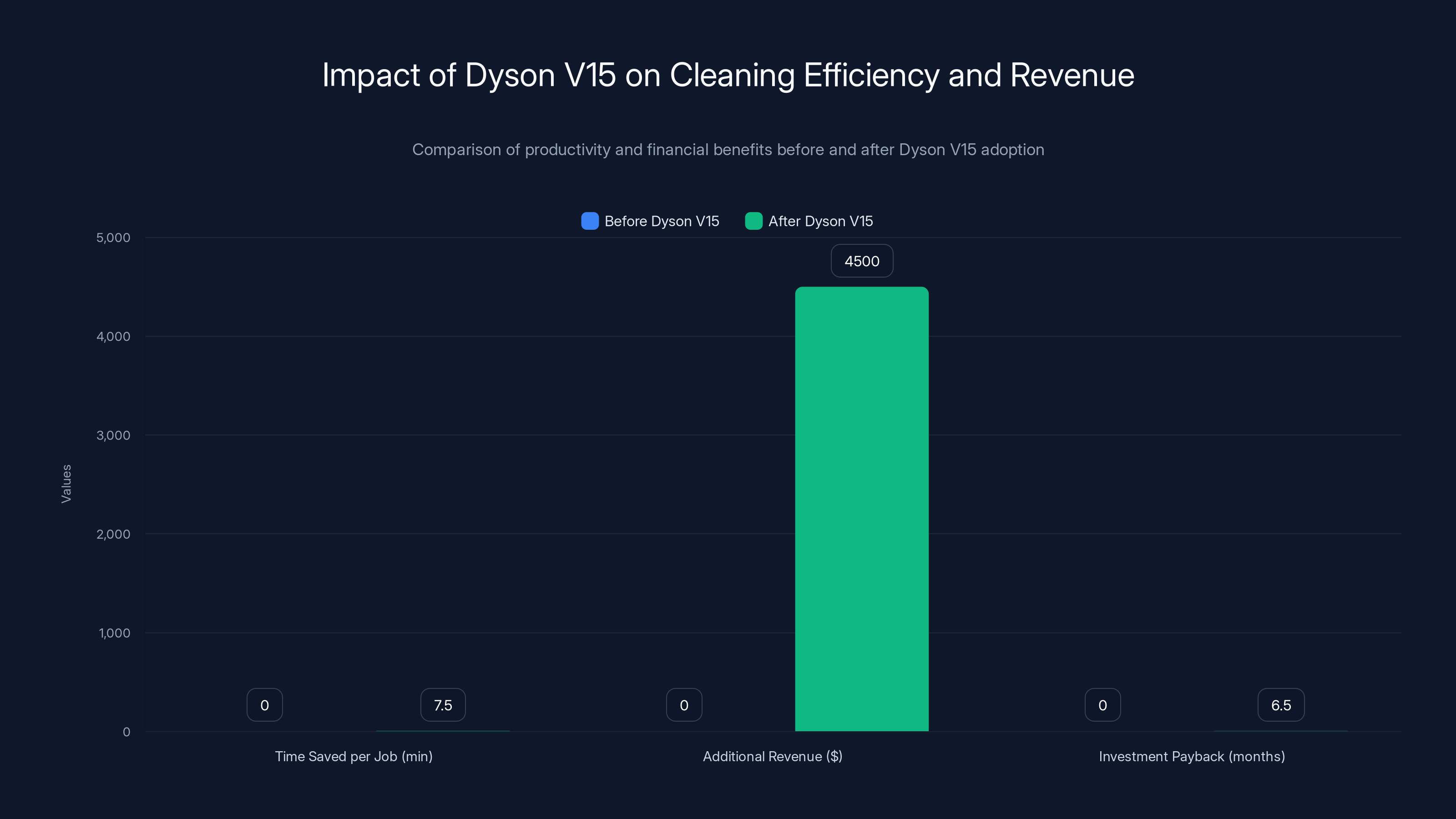 Impact of Dyson V15 on Cleaning Efficiency and Revenue