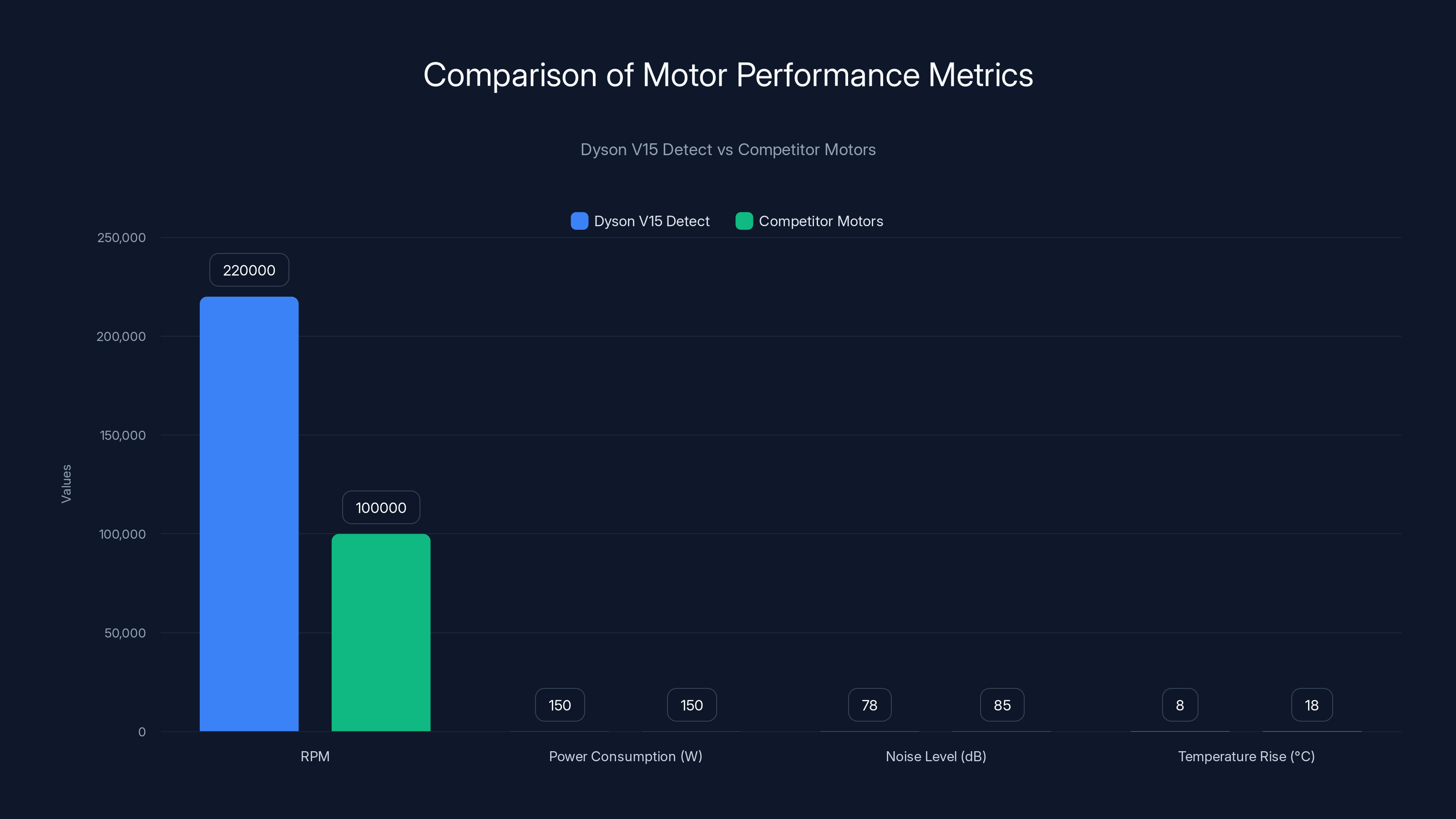 Comparison of Motor Performance Metrics