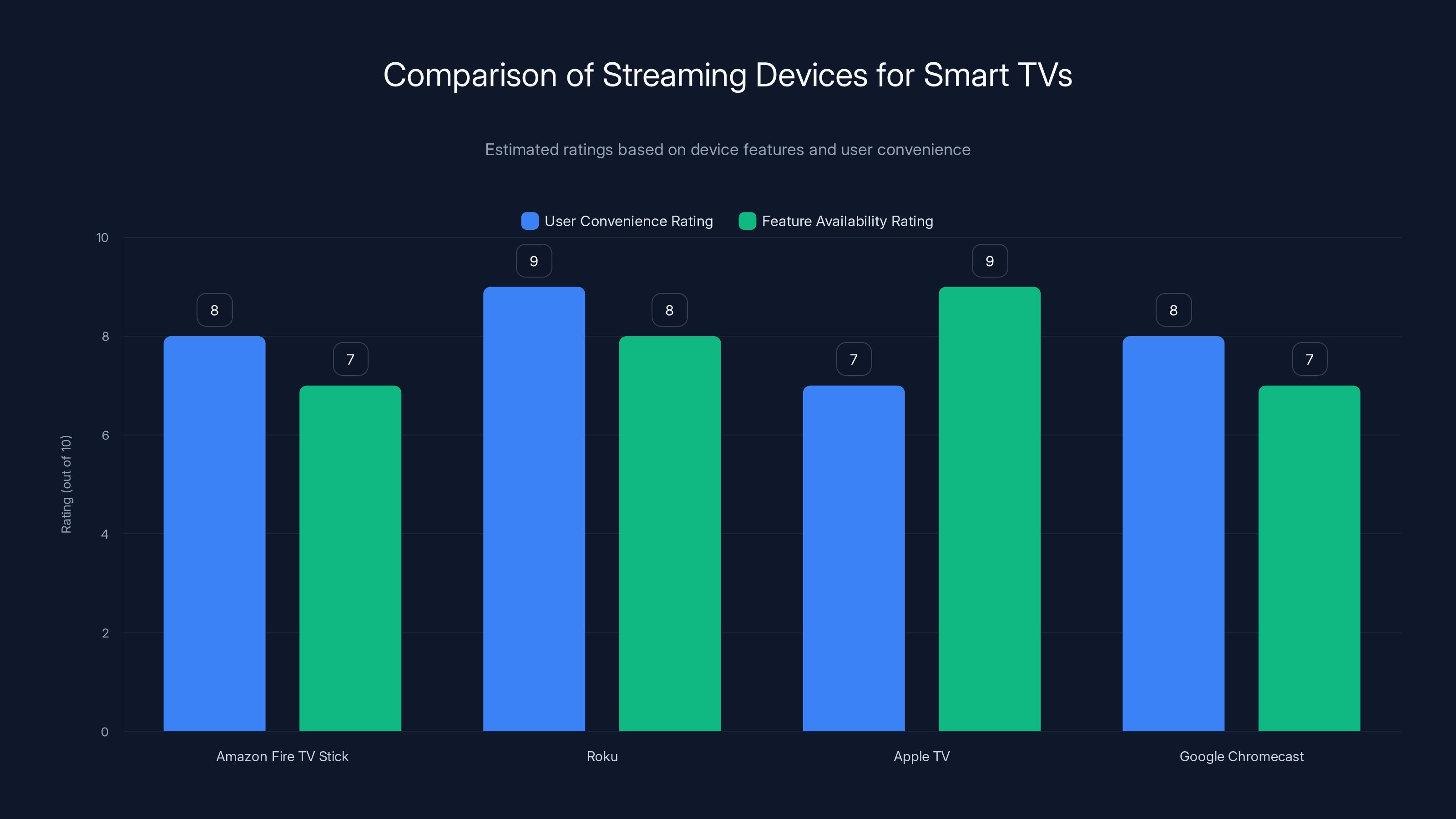 Comparison of Streaming Devices for Smart TVs