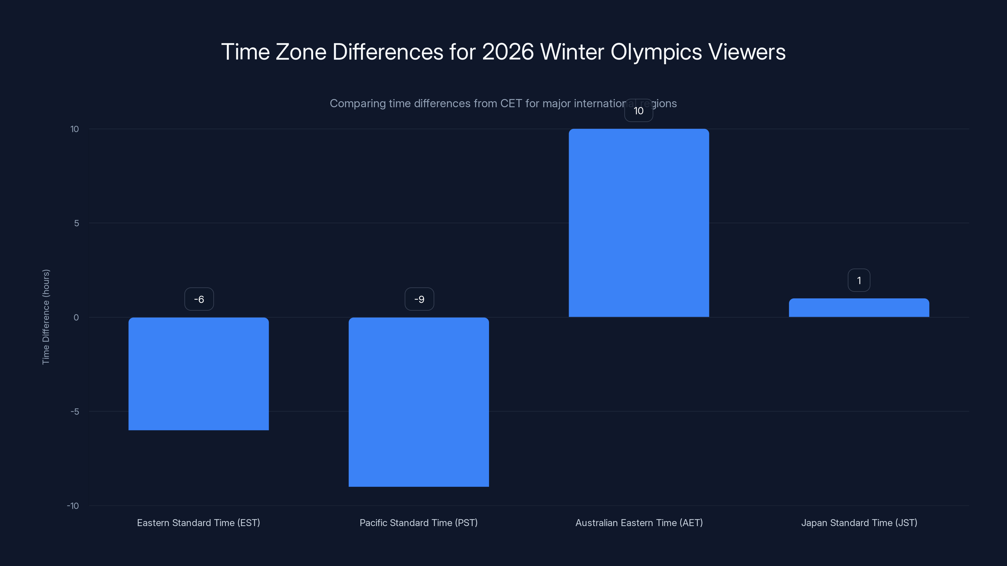 Time Zone Differences for 2026 Winter Olympics Viewers