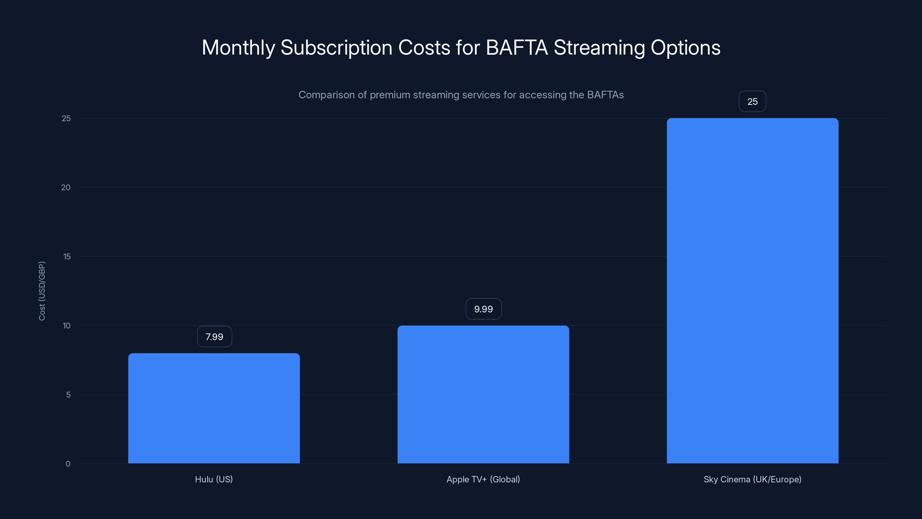 Monthly Subscription Costs for BAFTA Streaming Options