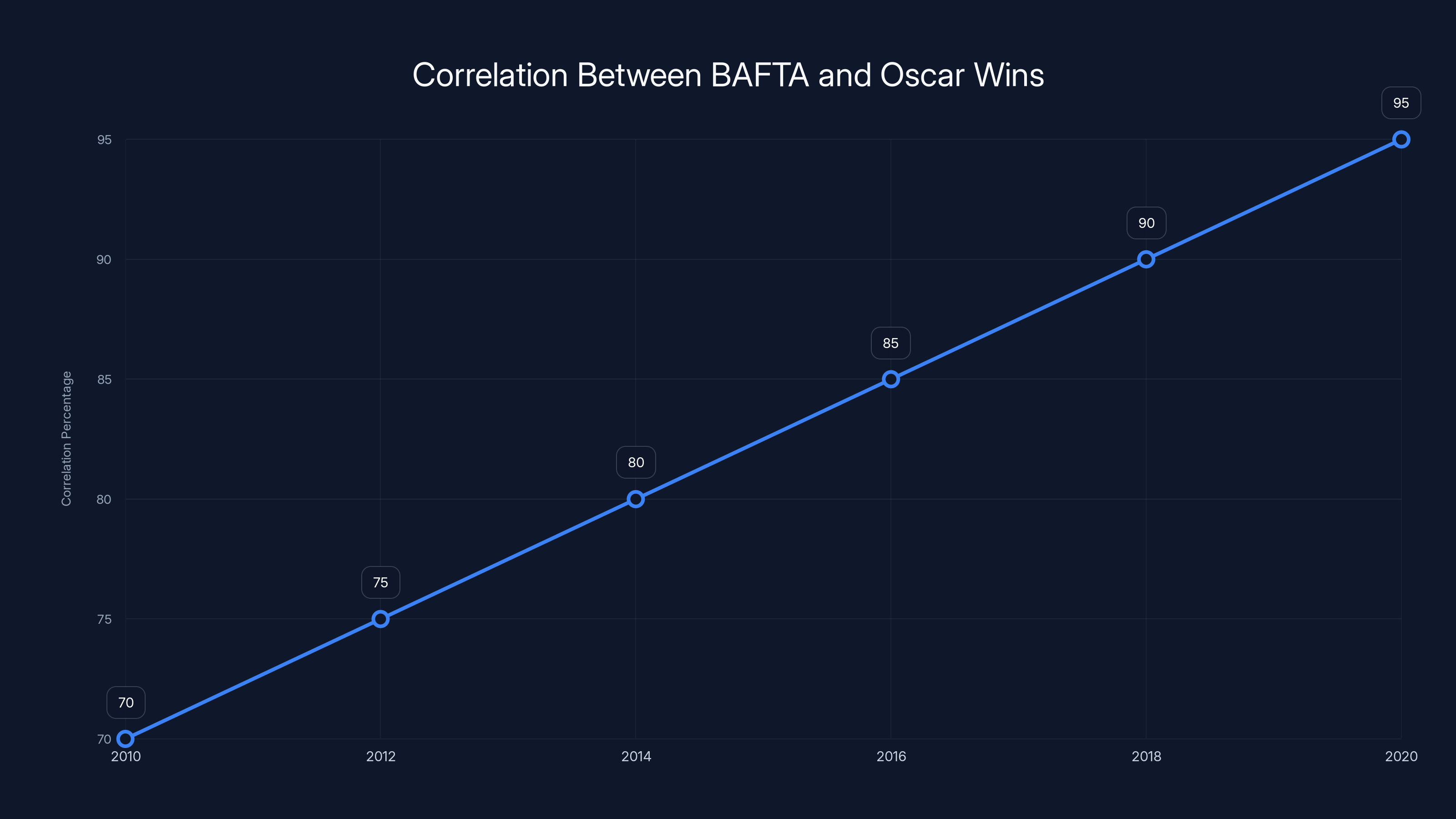 Correlation Between BAFTA and Oscar Wins