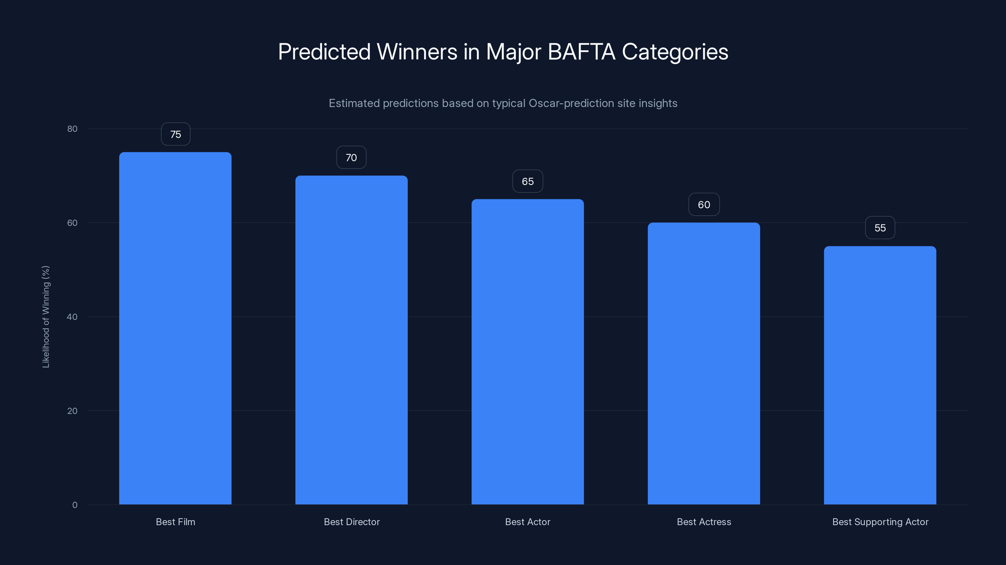 Predicted Winners in Major BAFTA Categories
