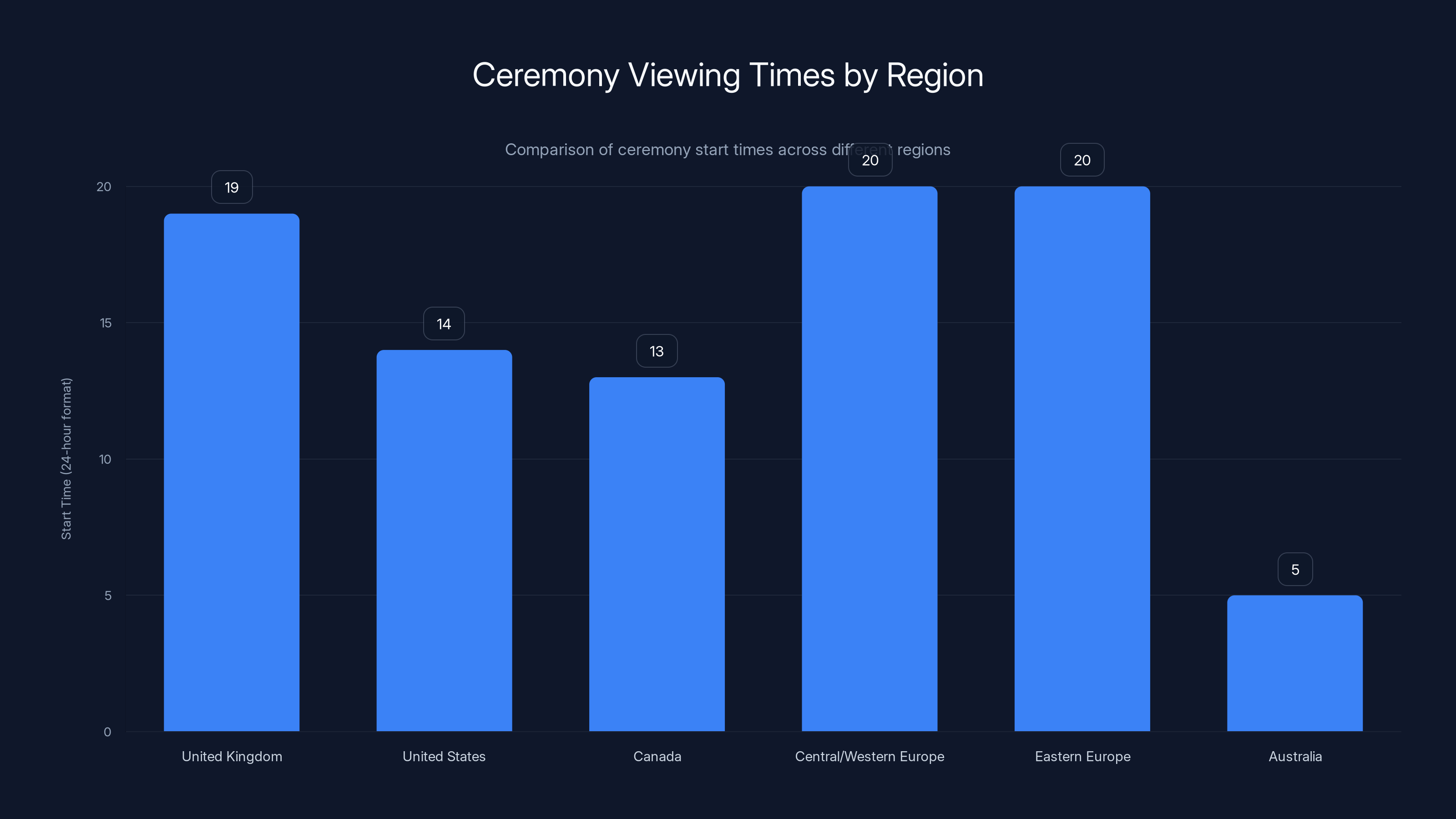 Ceremony Viewing Times by Region