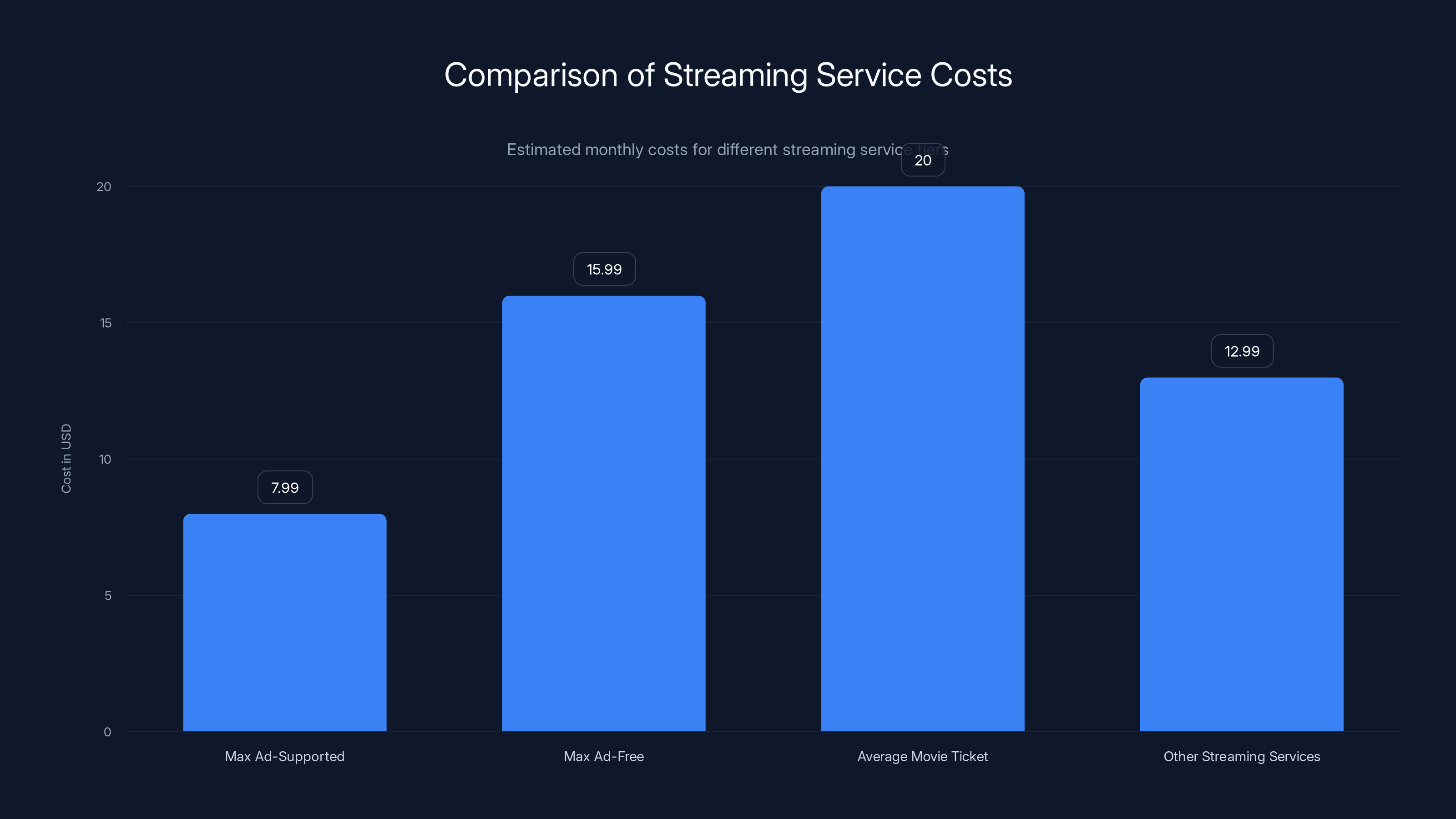 Comparison of Streaming Service Costs
