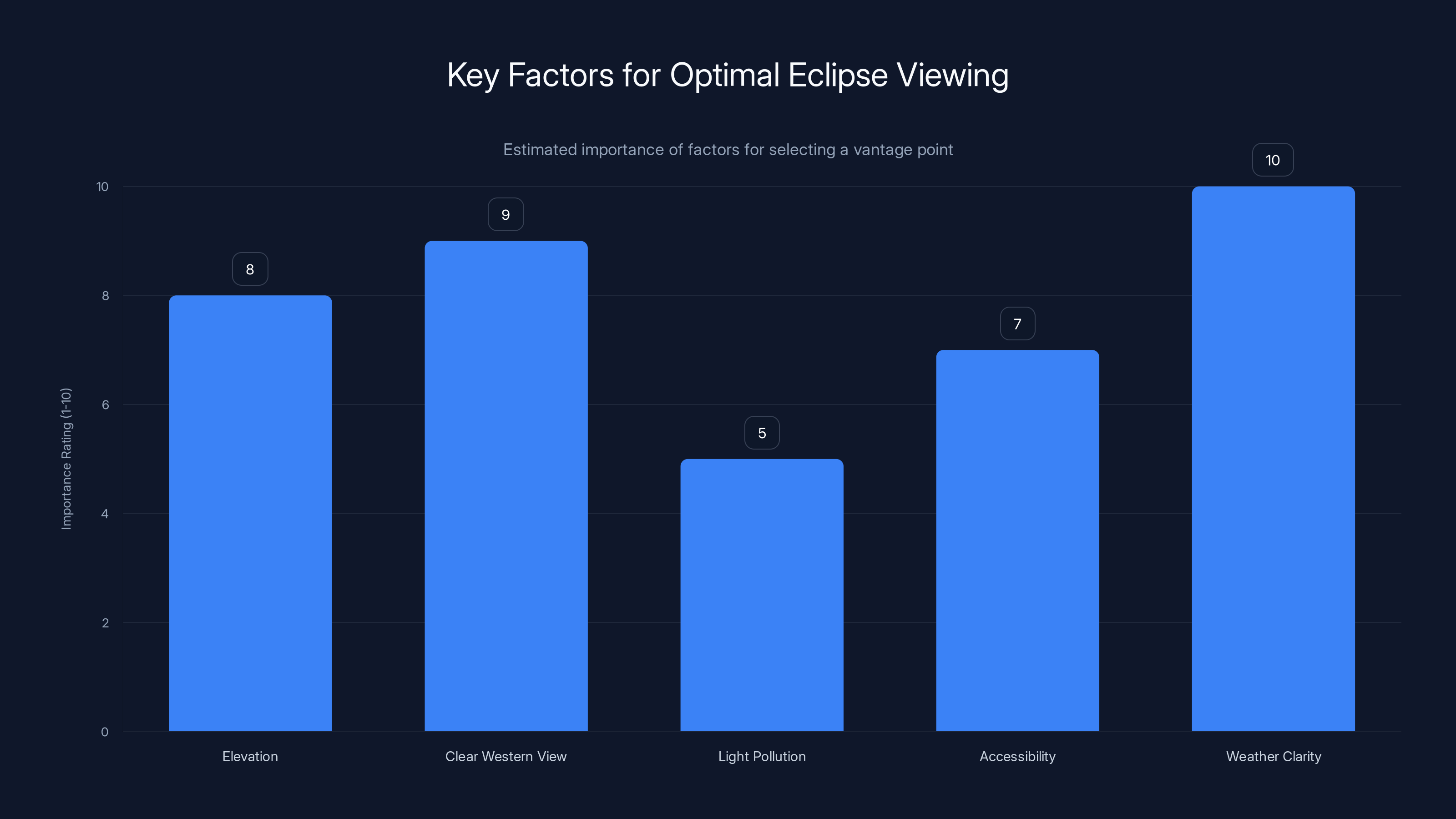Key Factors for Optimal Eclipse Viewing