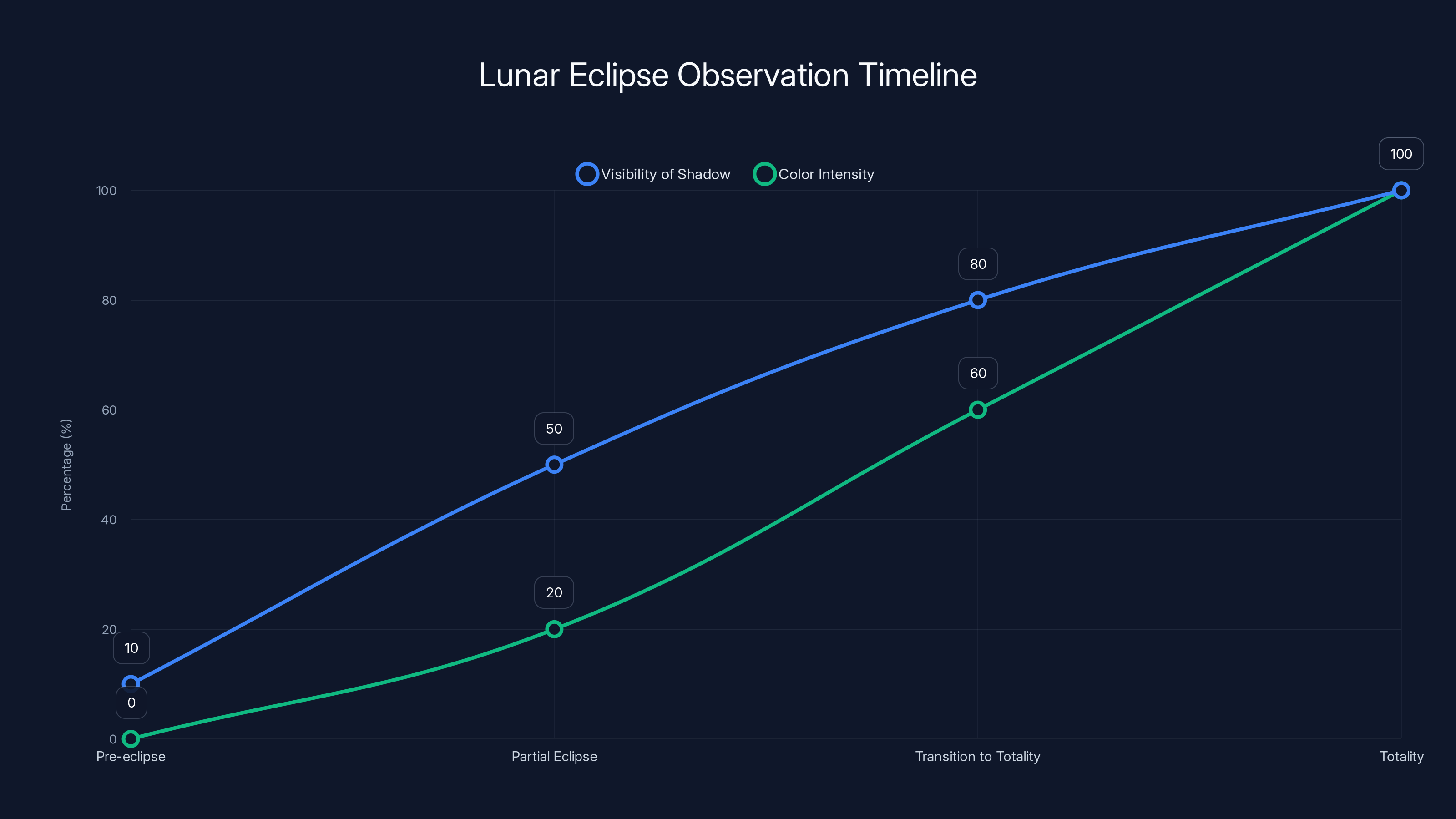 Lunar Eclipse Observation Timeline
