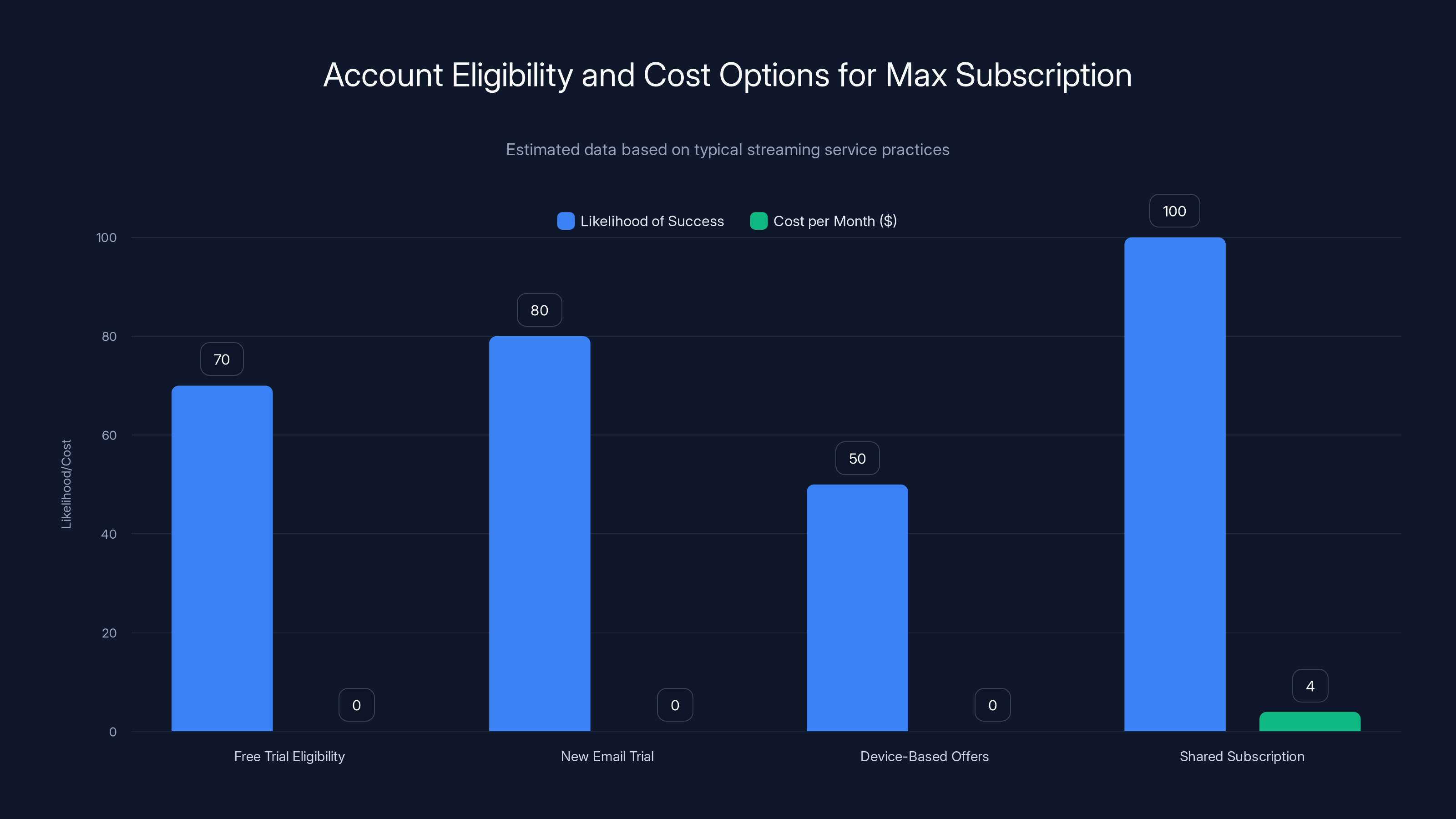 Account Eligibility and Cost Options for Max Subscription