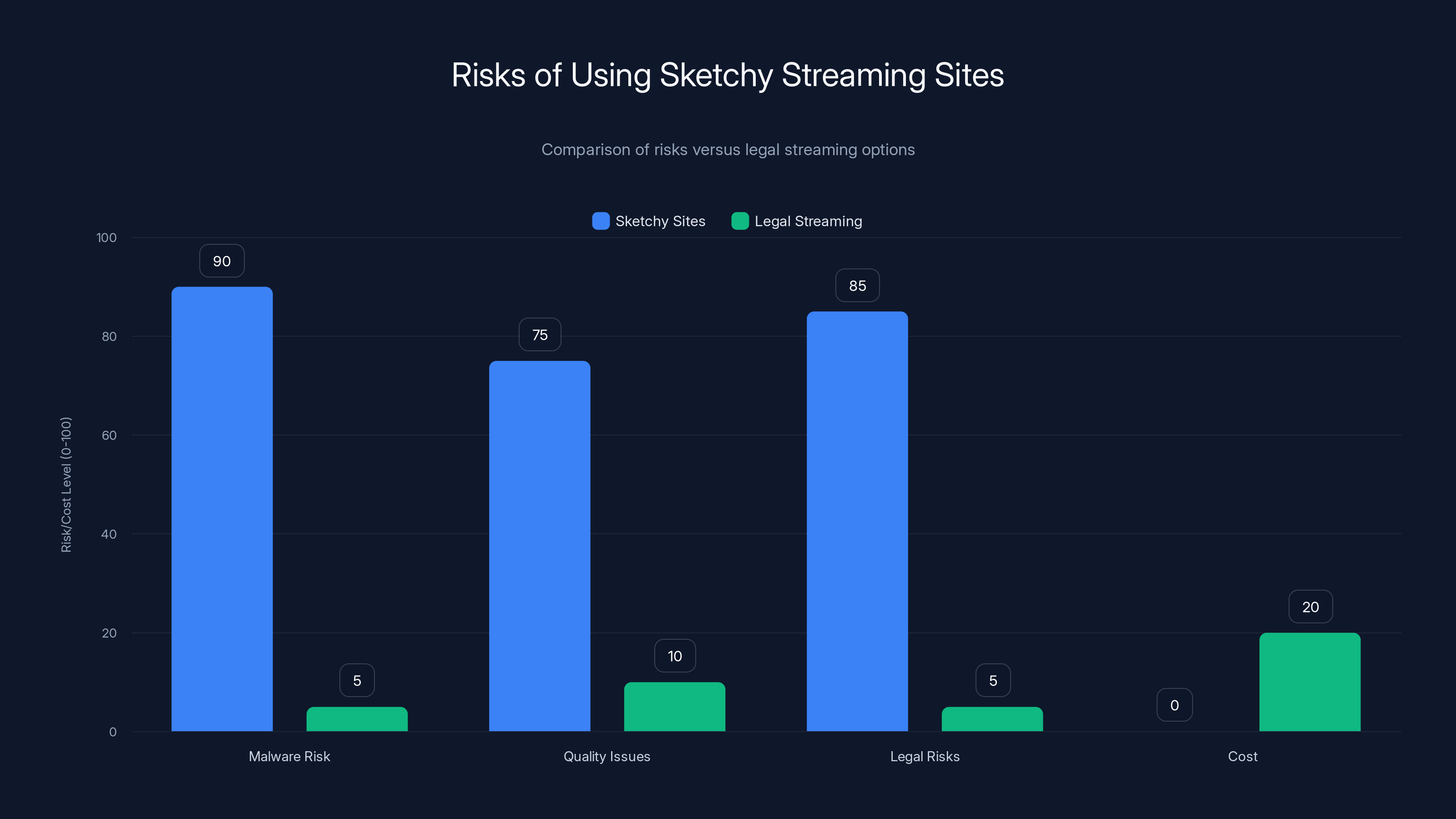 Risks of Using Sketchy Streaming Sites