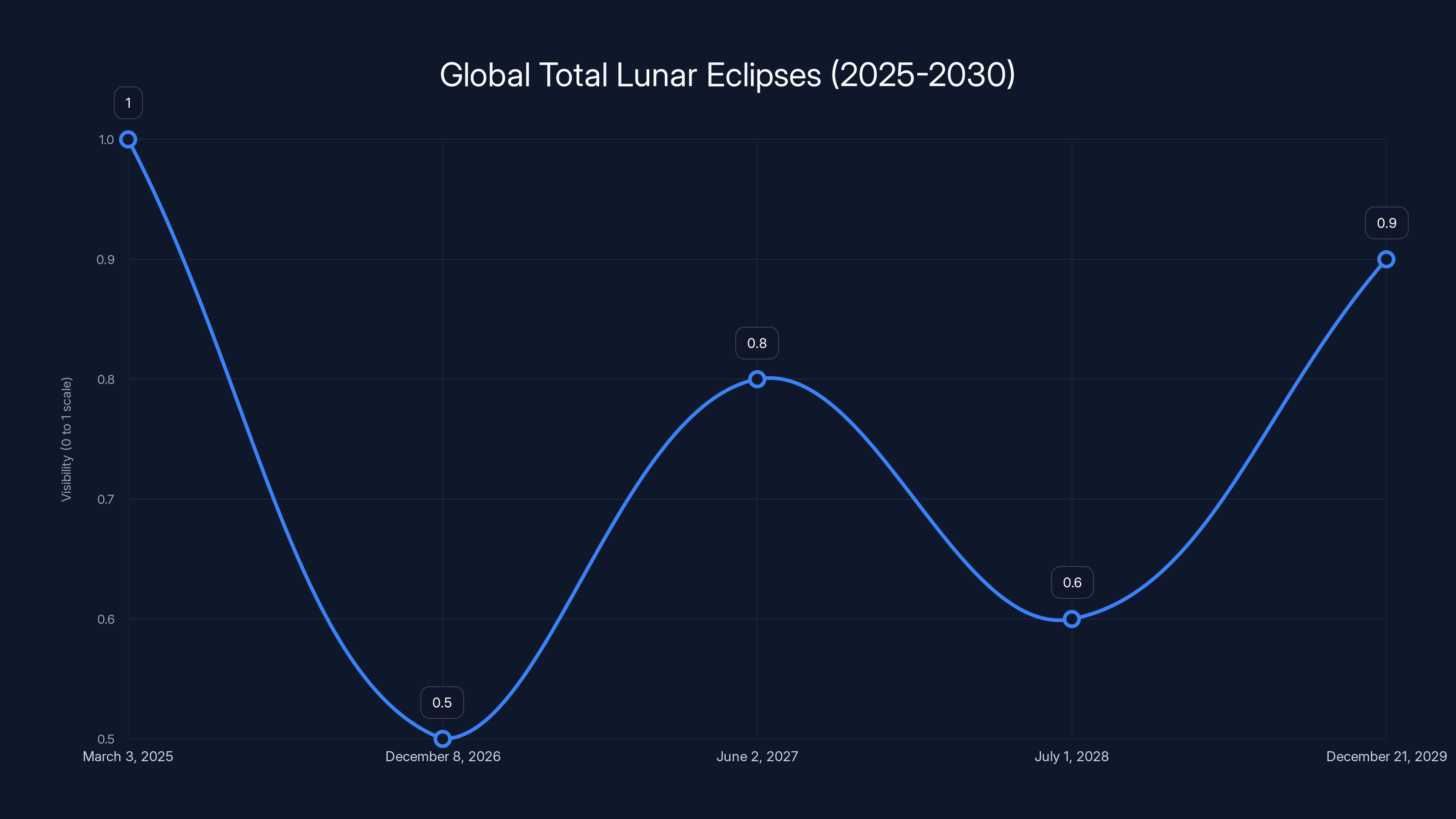 Global Total Lunar Eclipses (2025-2030)