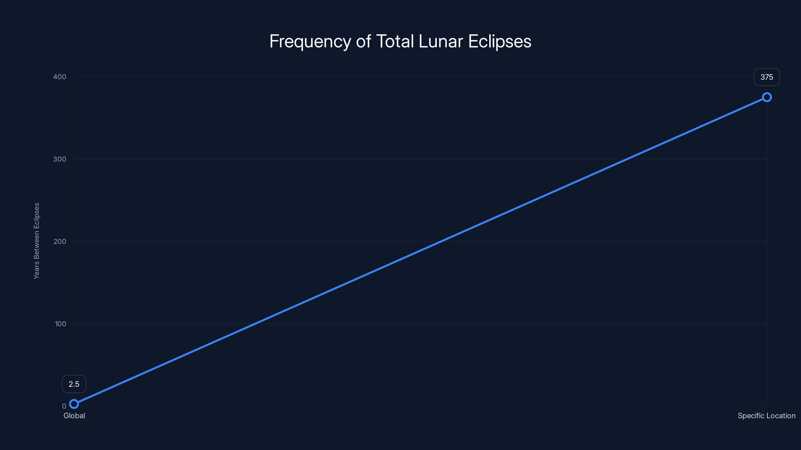Frequency of Total Lunar Eclipses