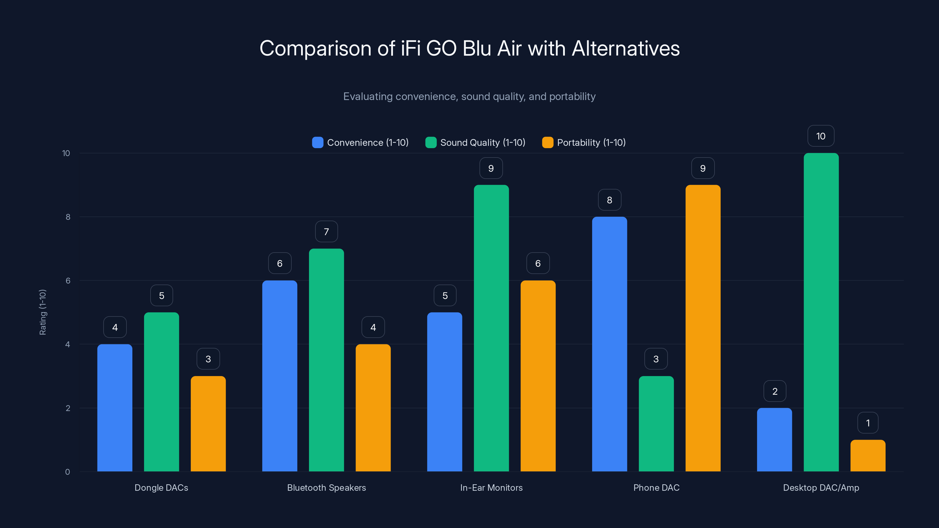 Comparison of iFi GO Blu Air with Alternatives