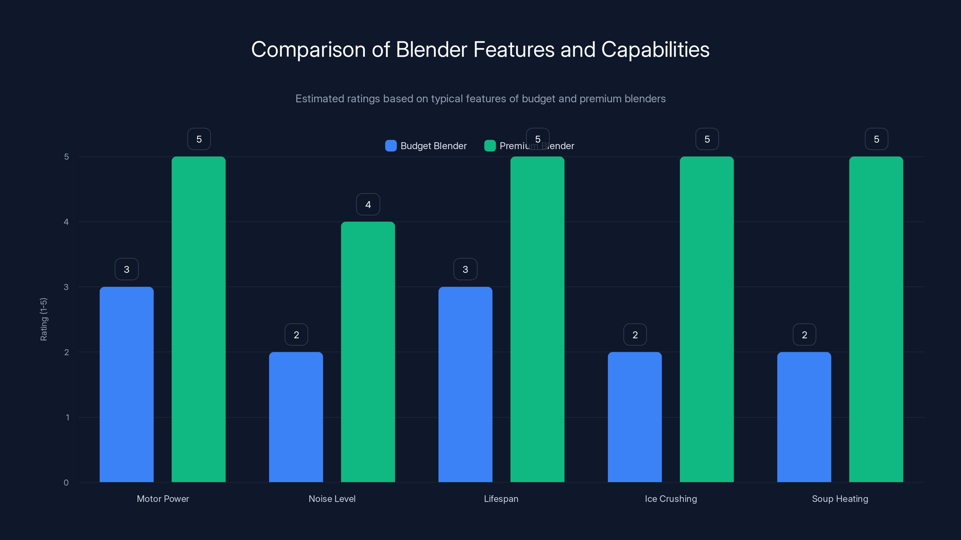 Comparison of Blender Features and Capabilities