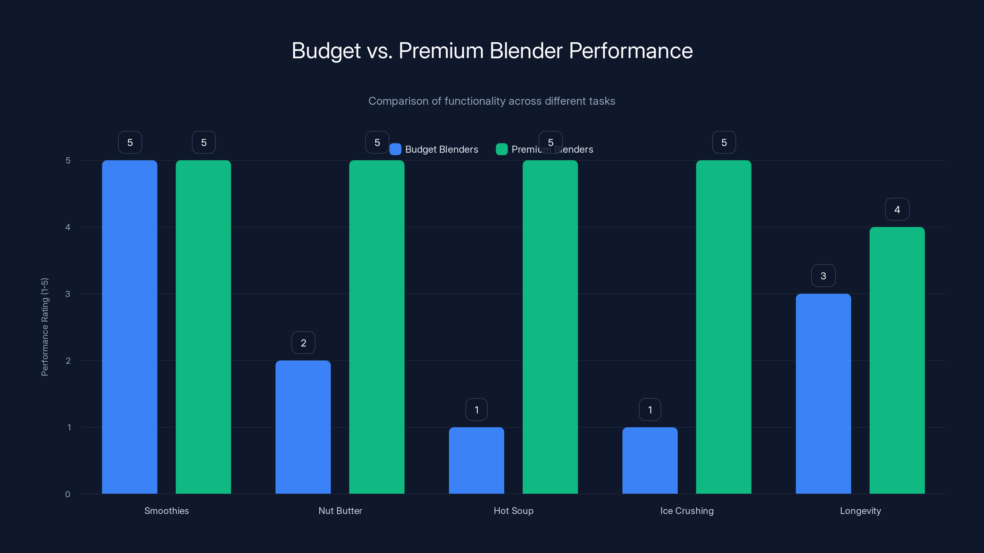 Budget vs. Premium Blender Performance