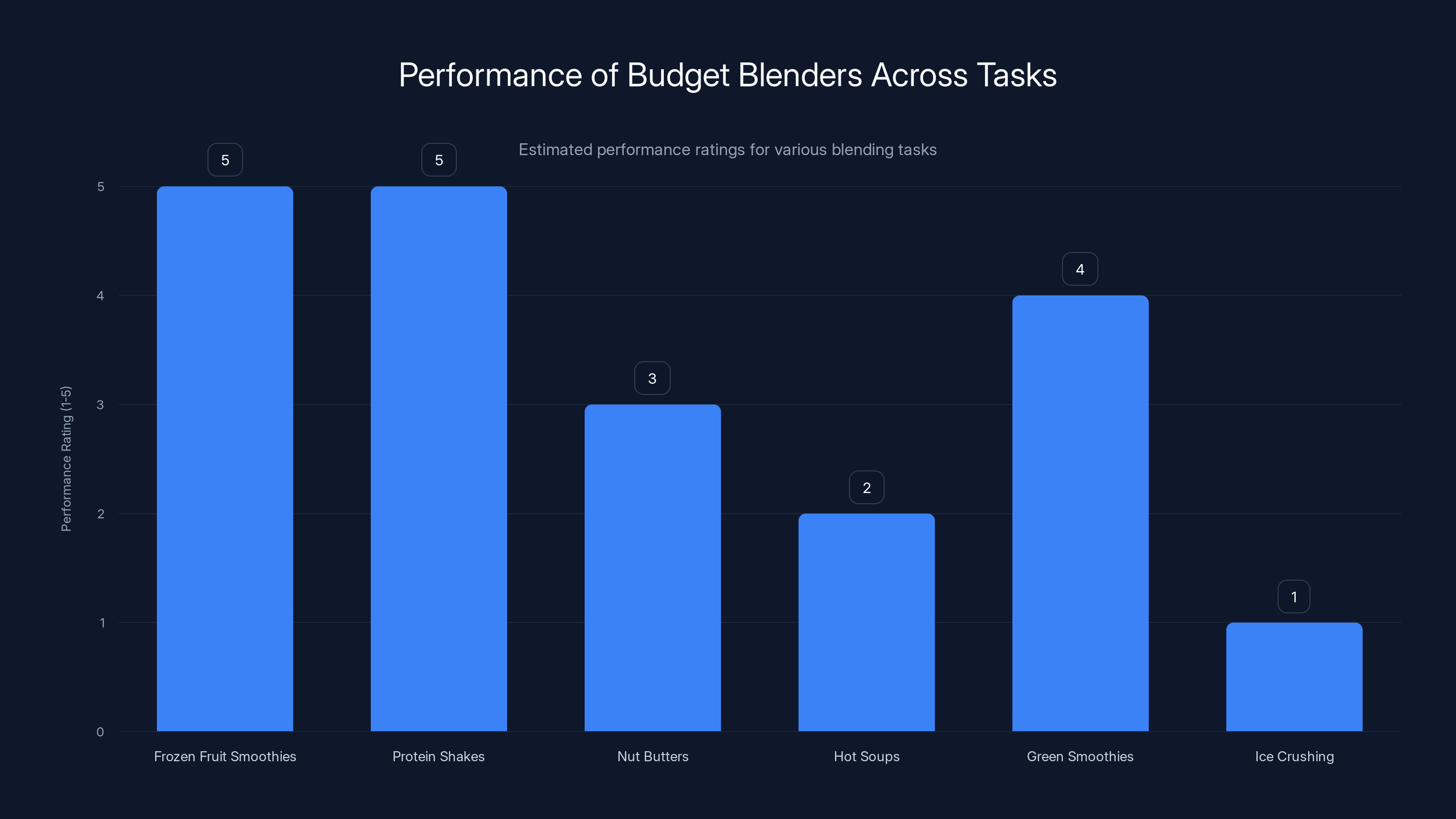 Performance of Budget Blenders Across Tasks