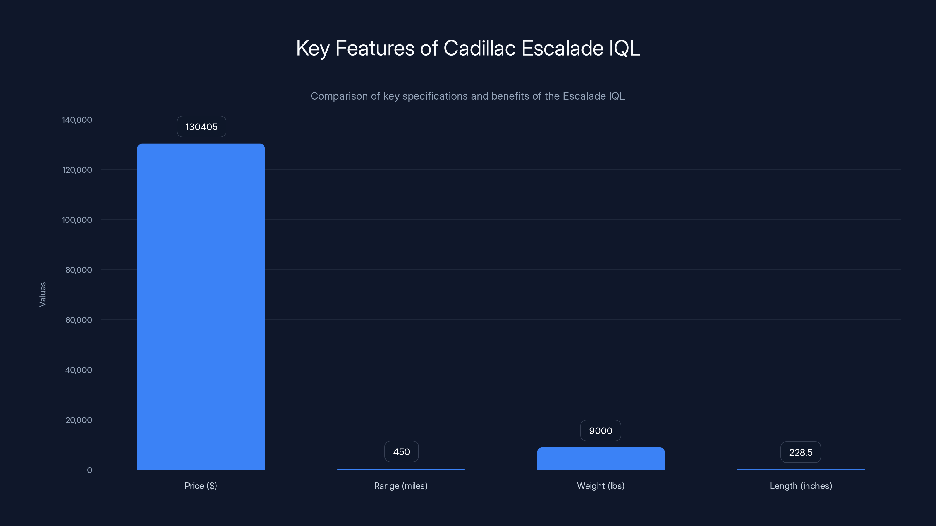 Key Features of Cadillac Escalade IQL