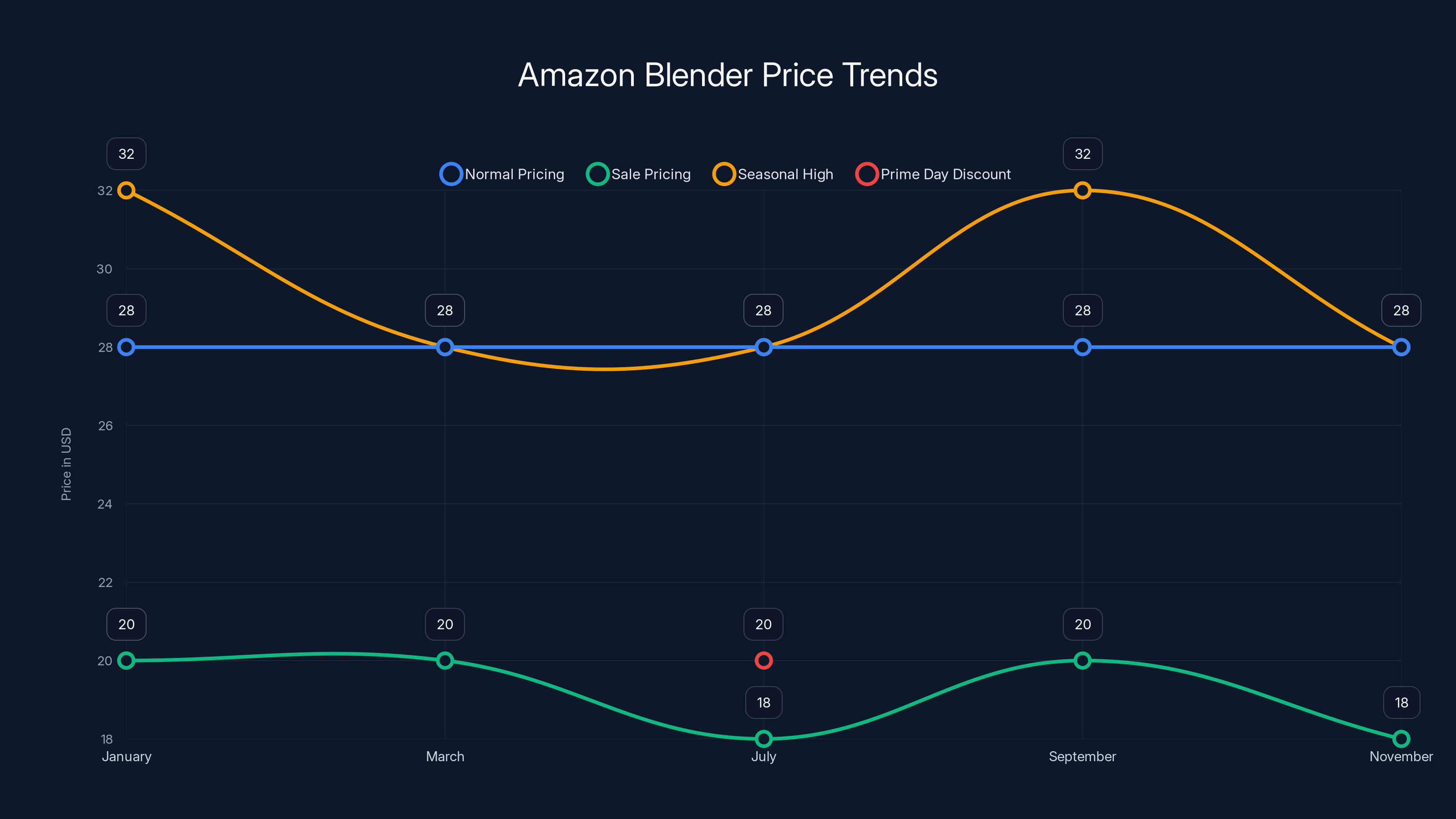Amazon Blender Price Trends