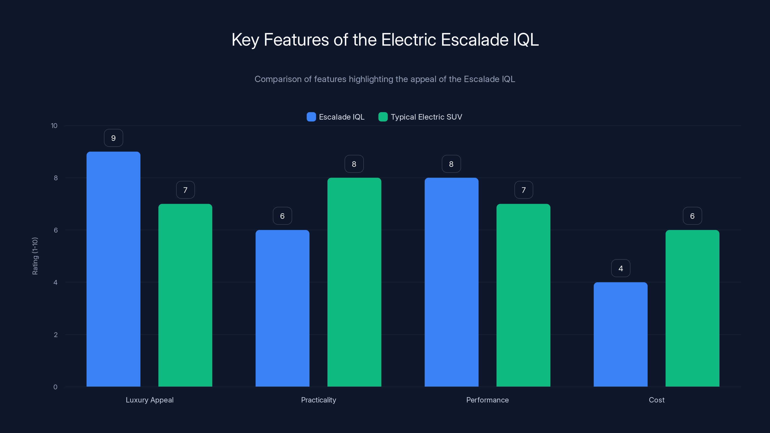 Key Features of the Electric Escalade IQL