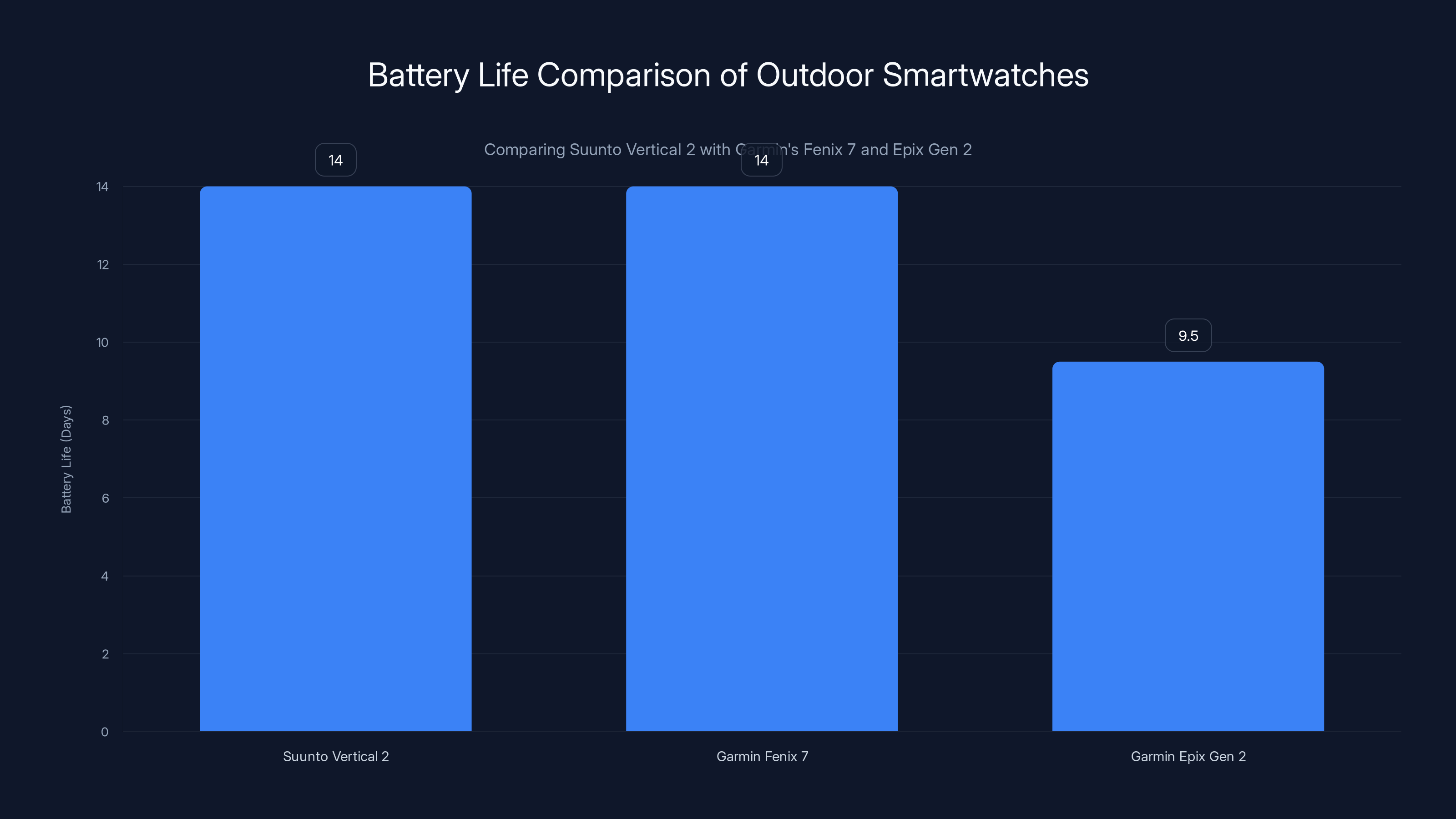 Battery Life Comparison of Outdoor Smartwatches