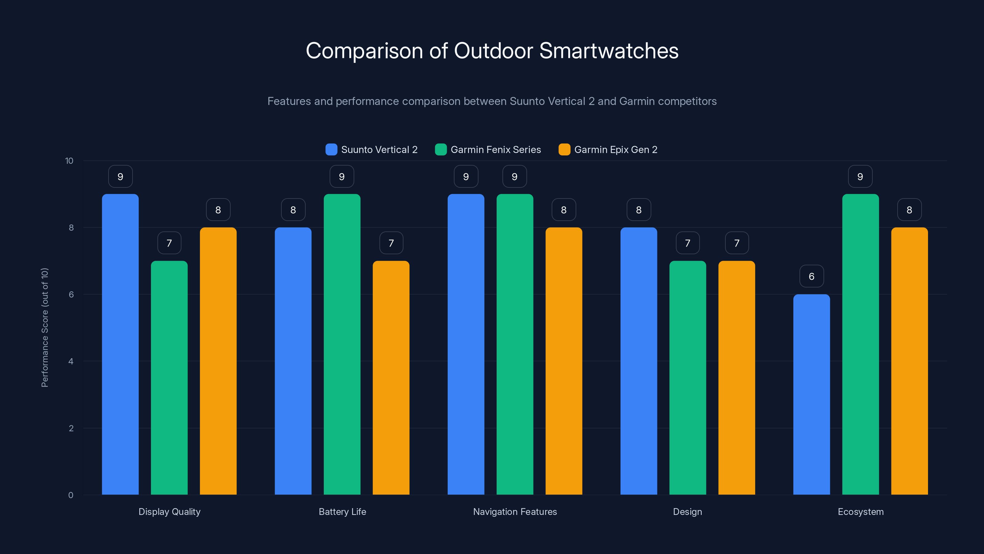 Comparison of Outdoor Smartwatches