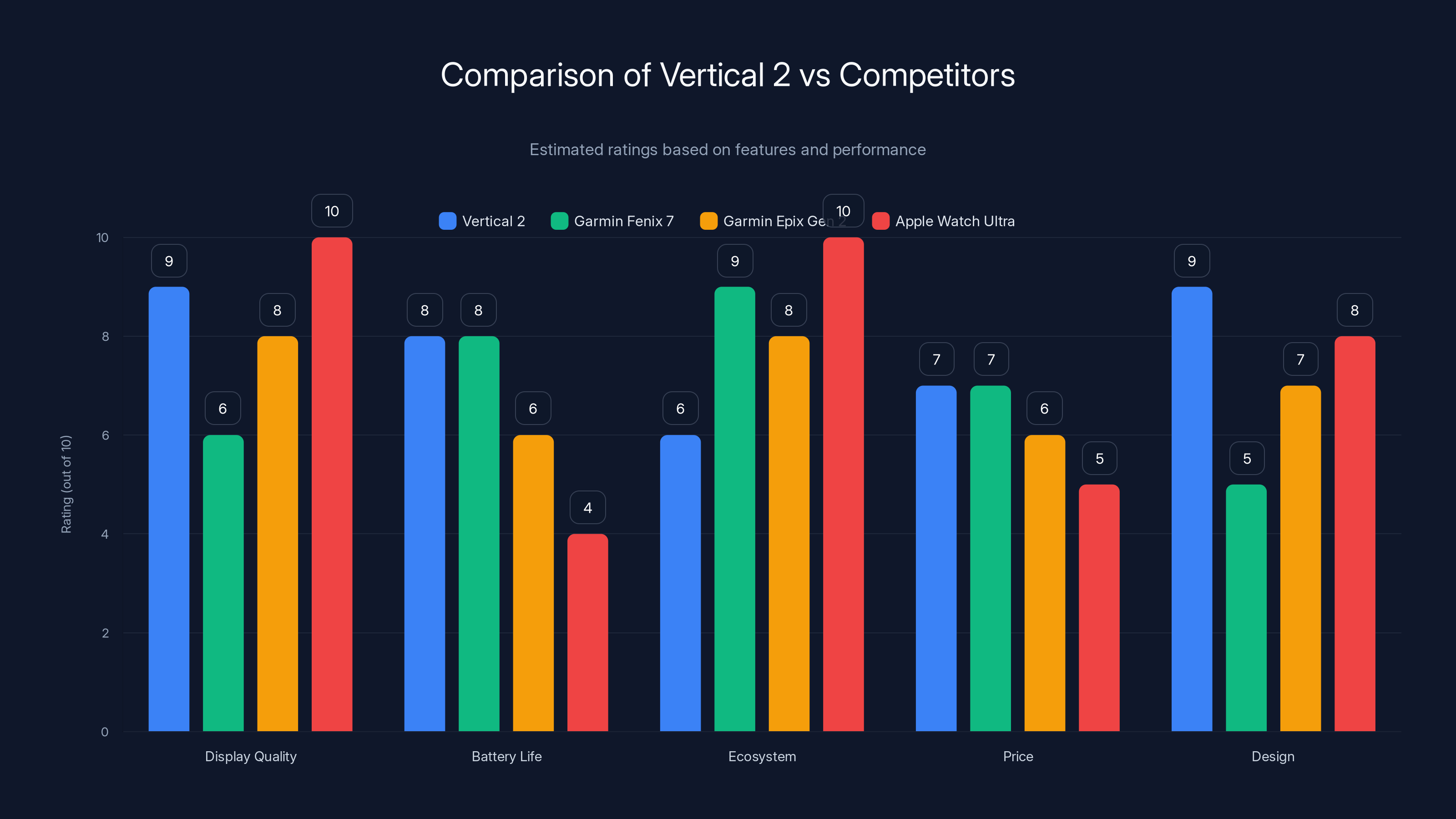Comparison of Vertical 2 vs Competitors