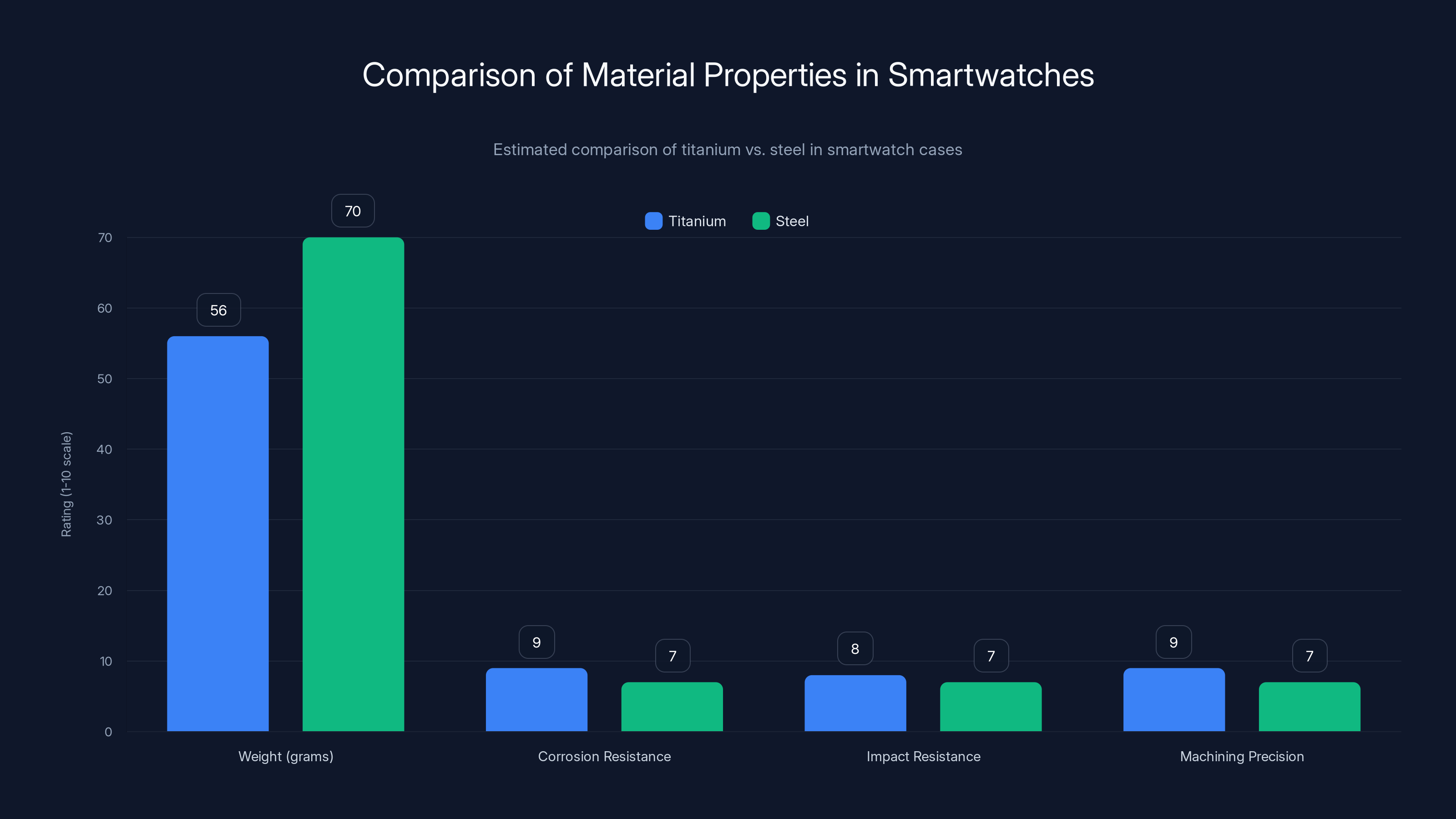 Comparison of Material Properties in Smartwatches