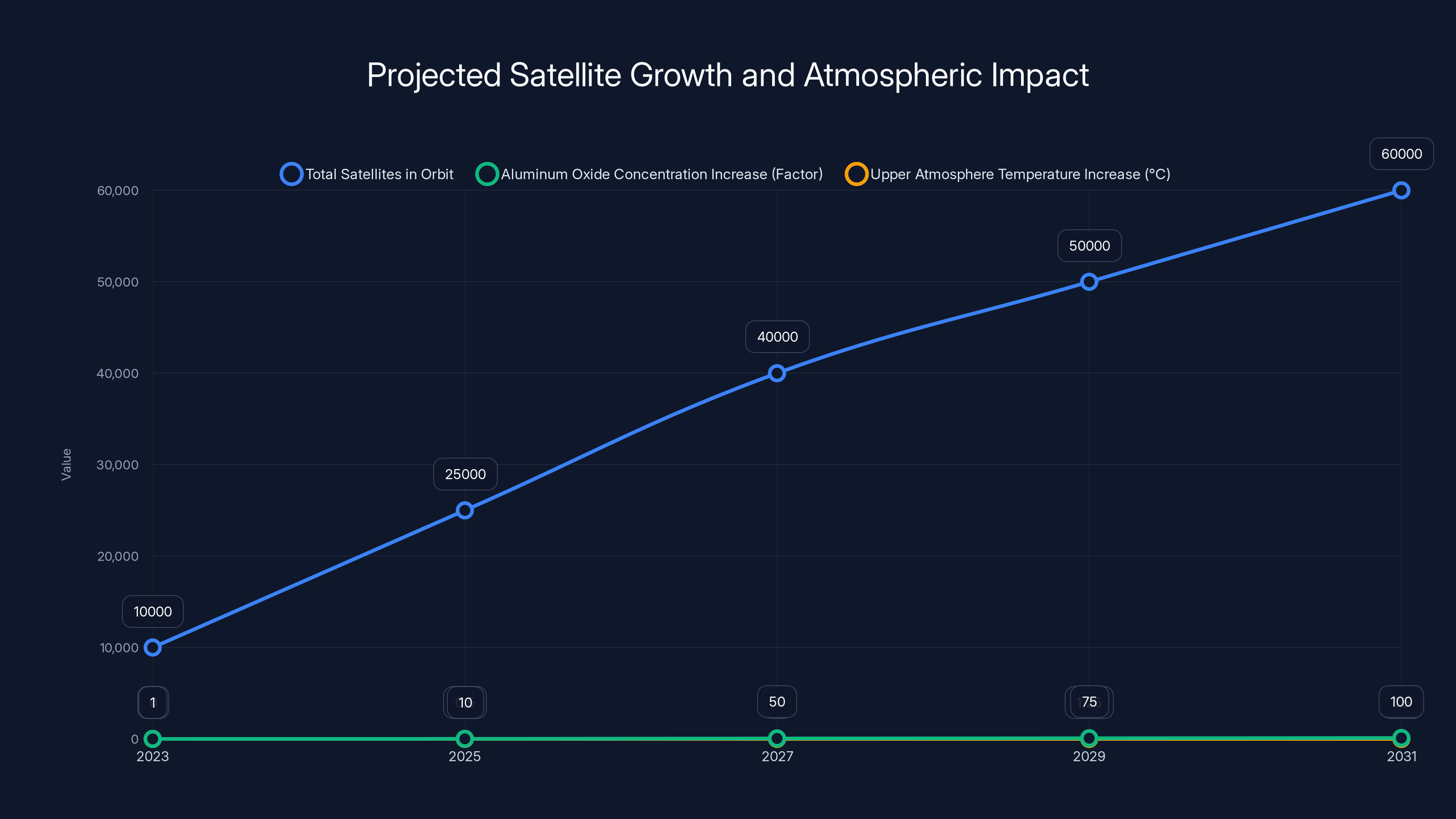Projected Satellite Growth and Atmospheric Impact