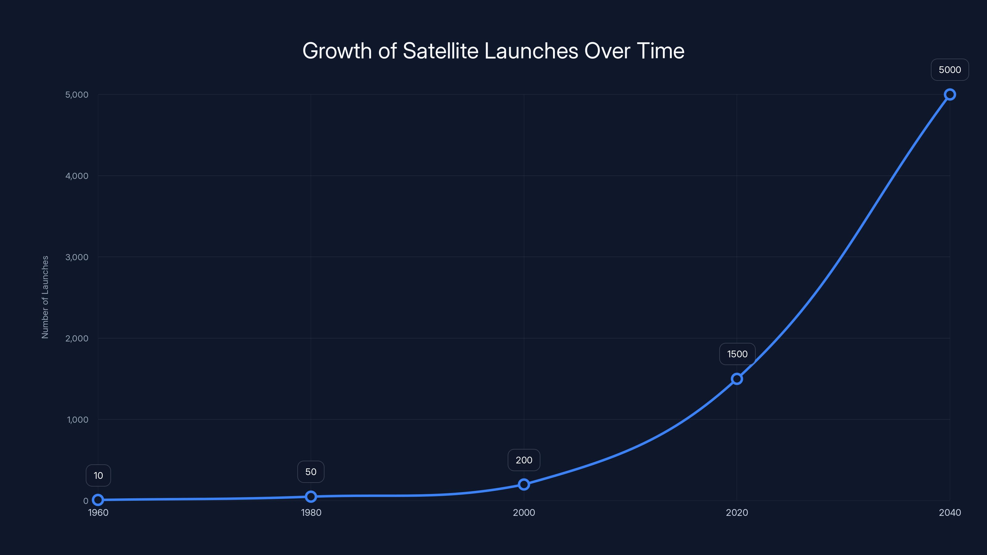 Growth of Satellite Launches Over Time