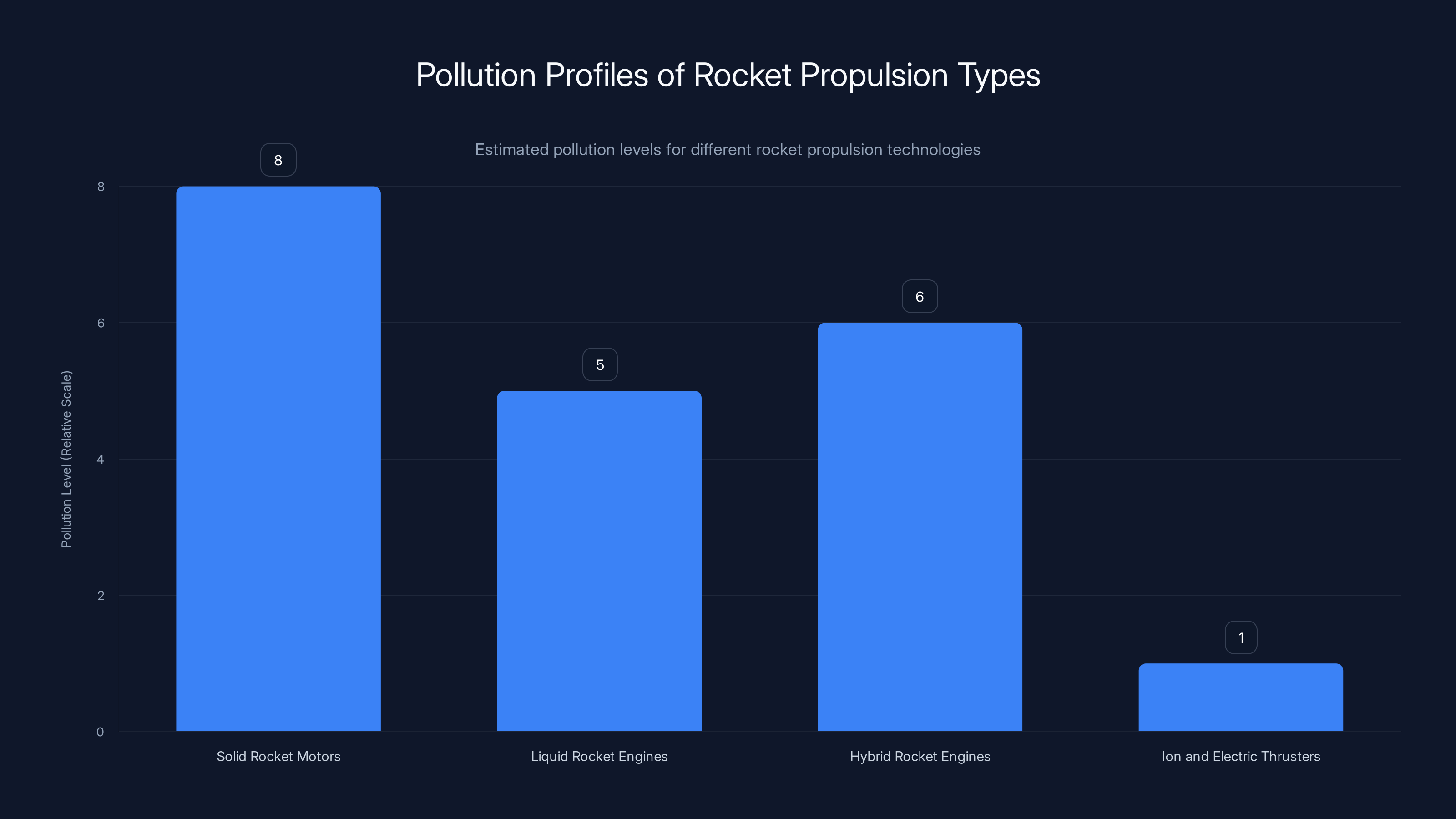 Pollution Profiles of Rocket Propulsion Types