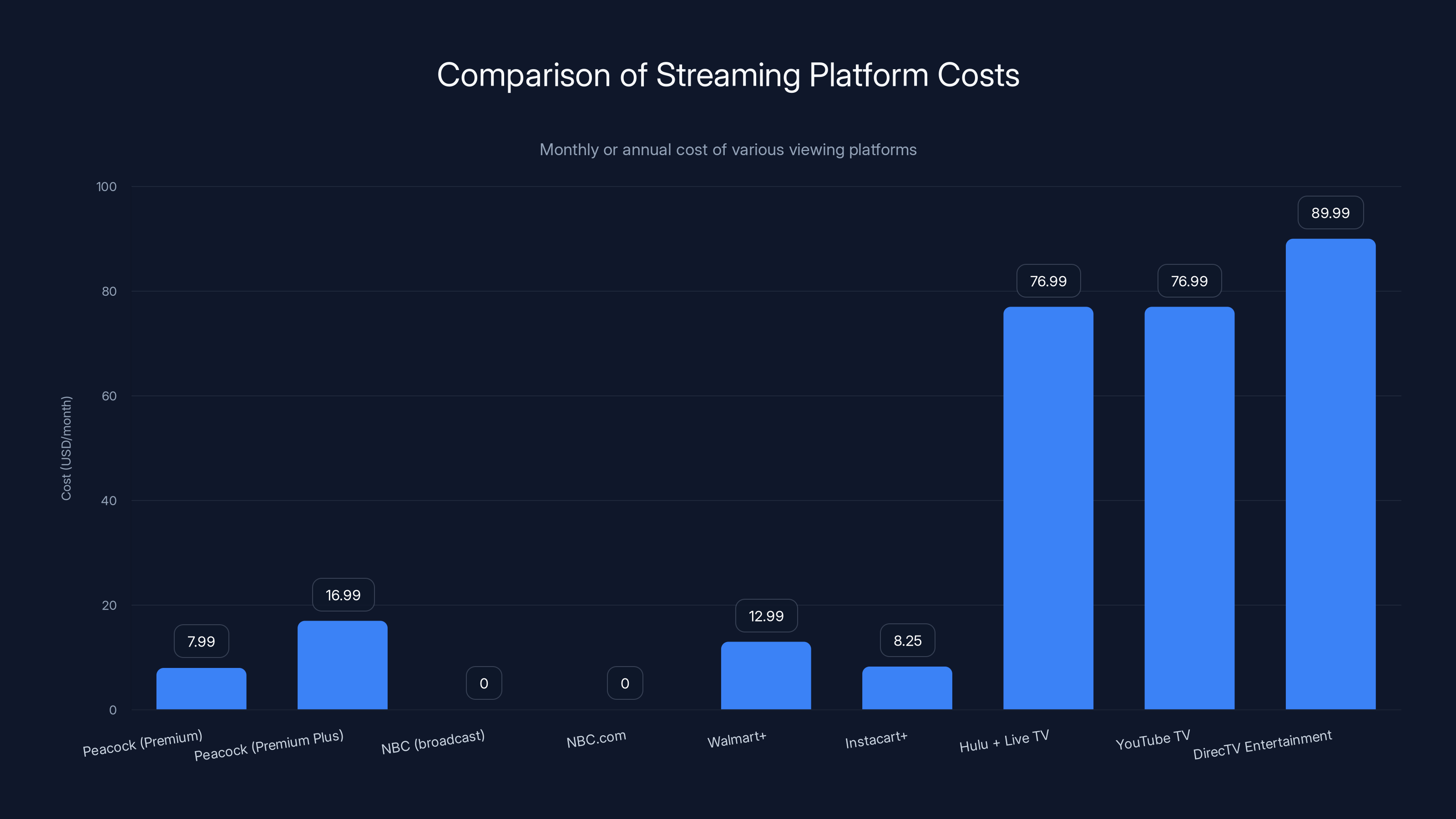 Comparison of Streaming Platform Costs