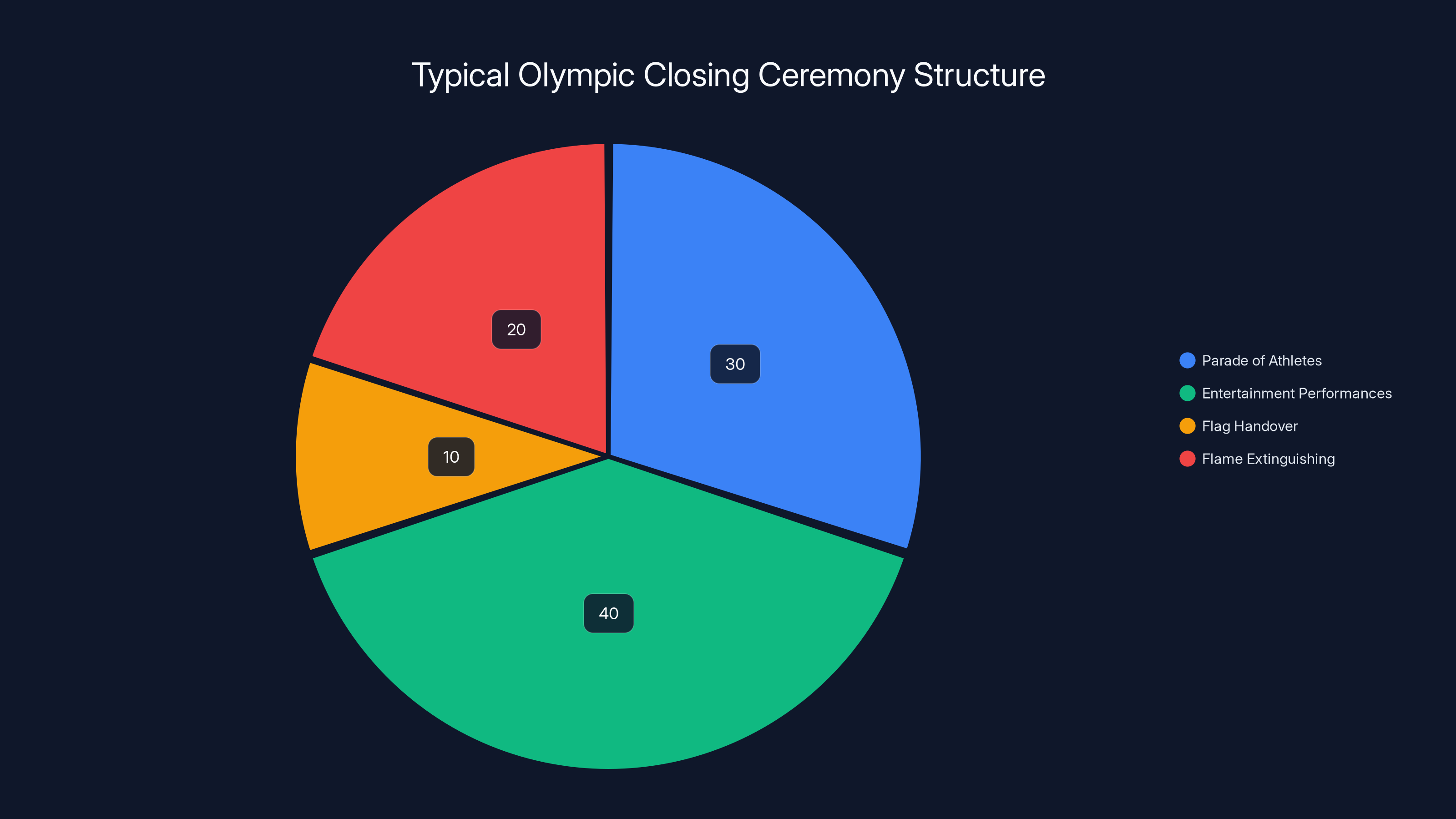 Typical Olympic Closing Ceremony Structure