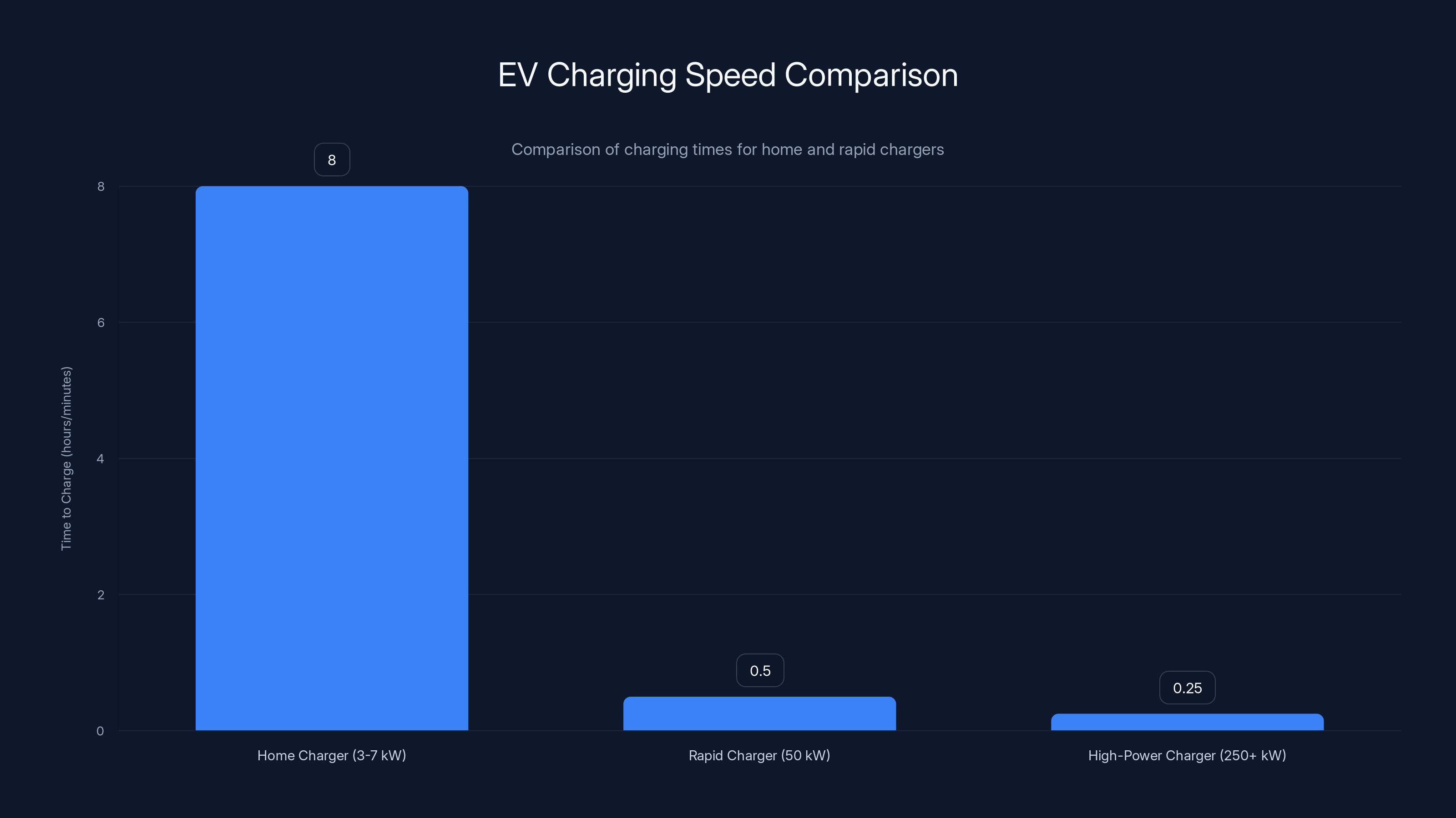 EV Charging Speed Comparison