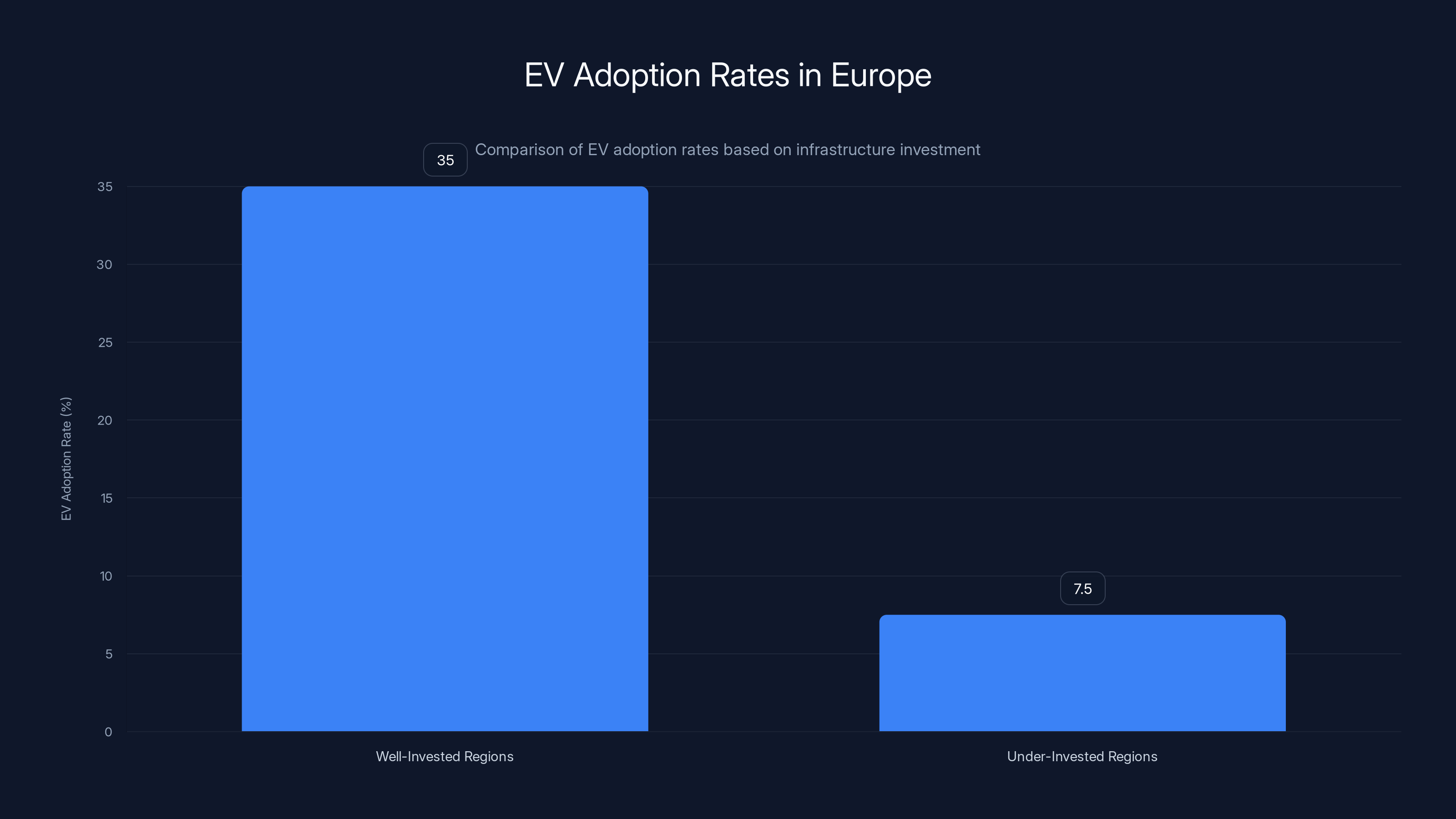 EV Adoption Rates in Europe