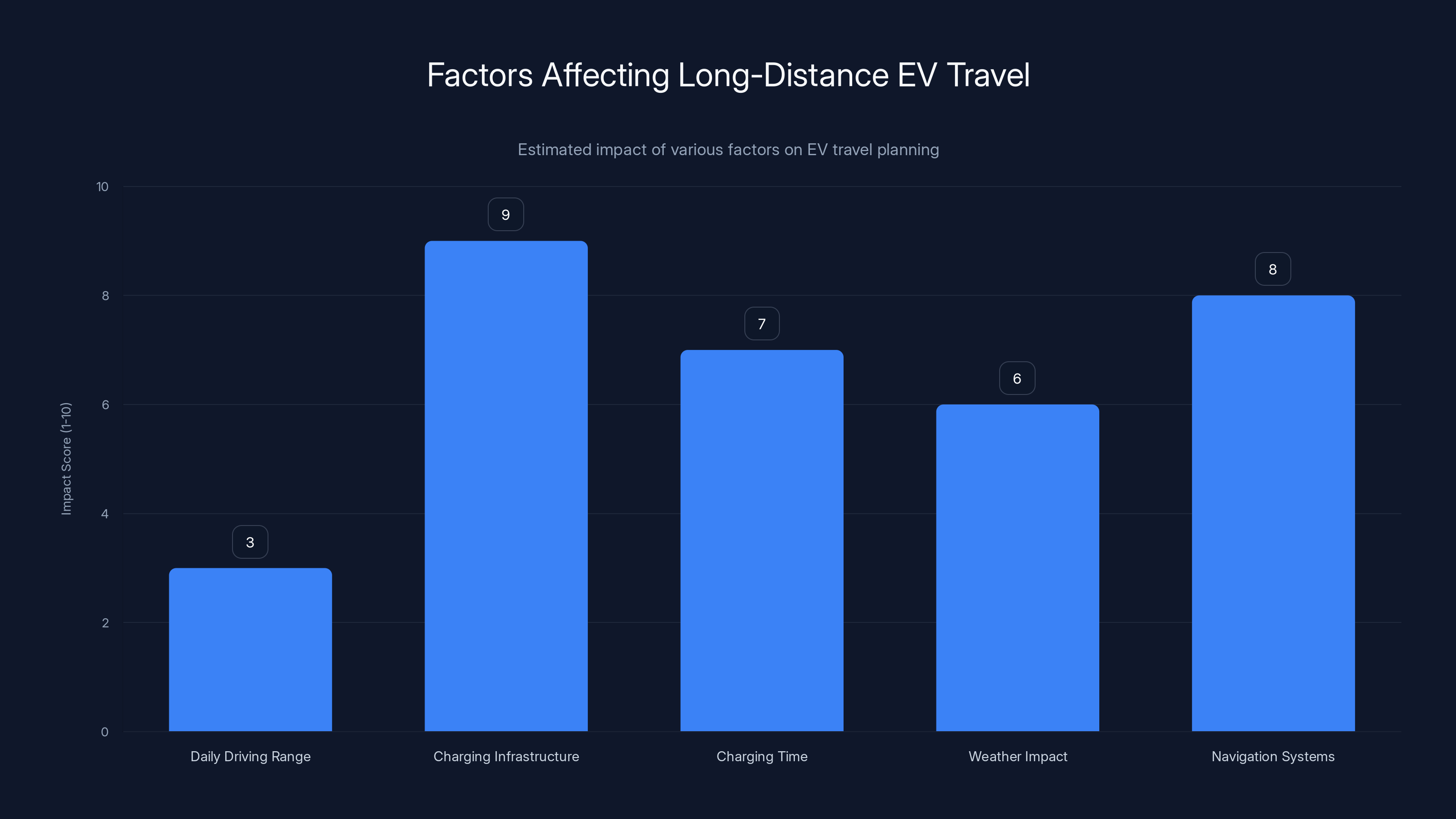 Factors Affecting Long-Distance EV Travel