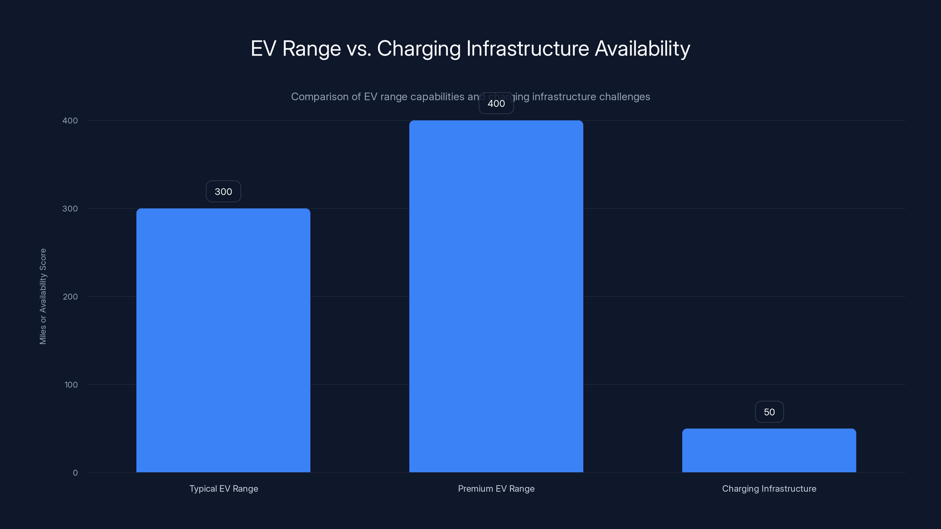 EV Range vs. Charging Infrastructure Availability
