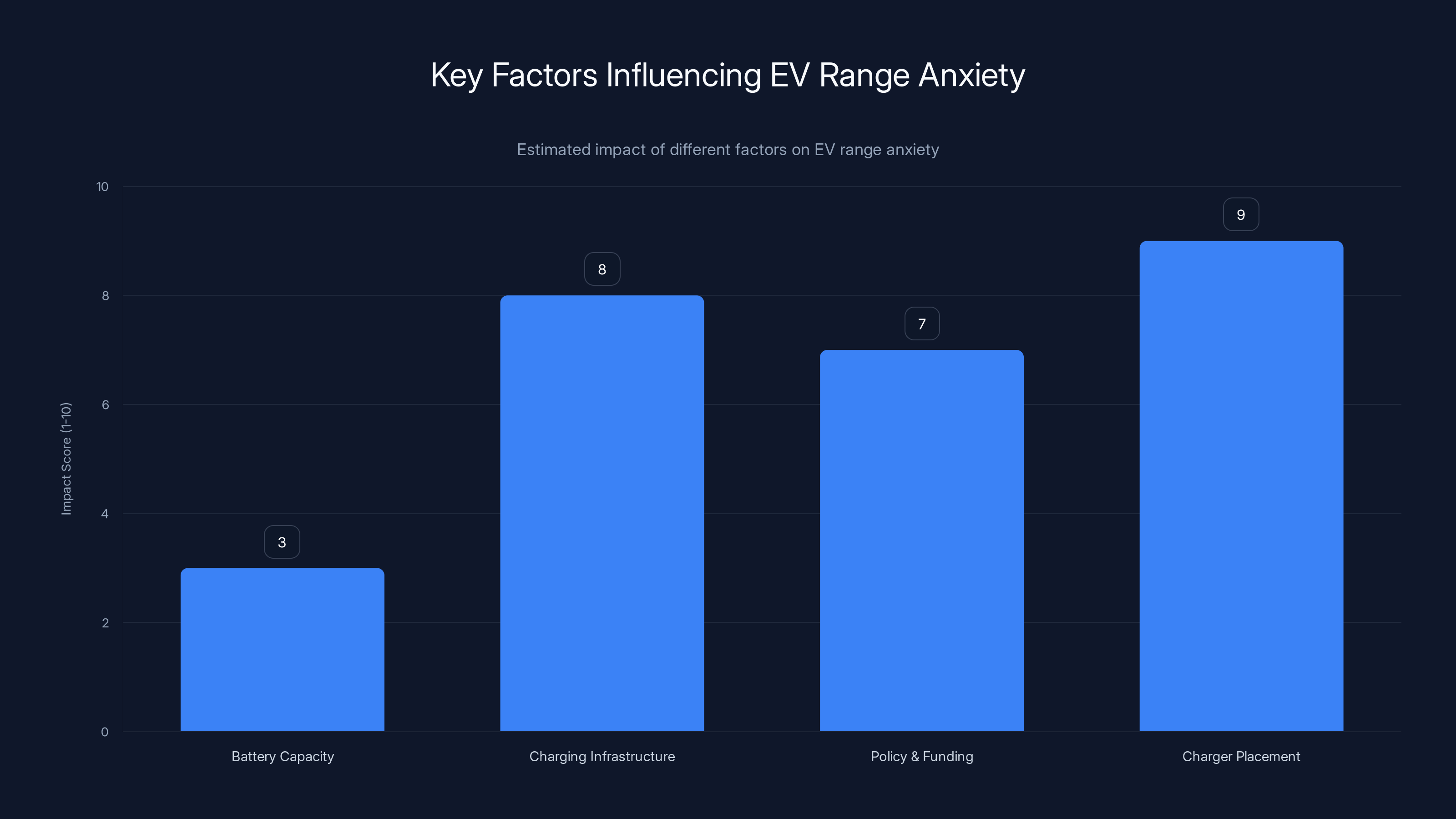 Key Factors Influencing EV Range Anxiety