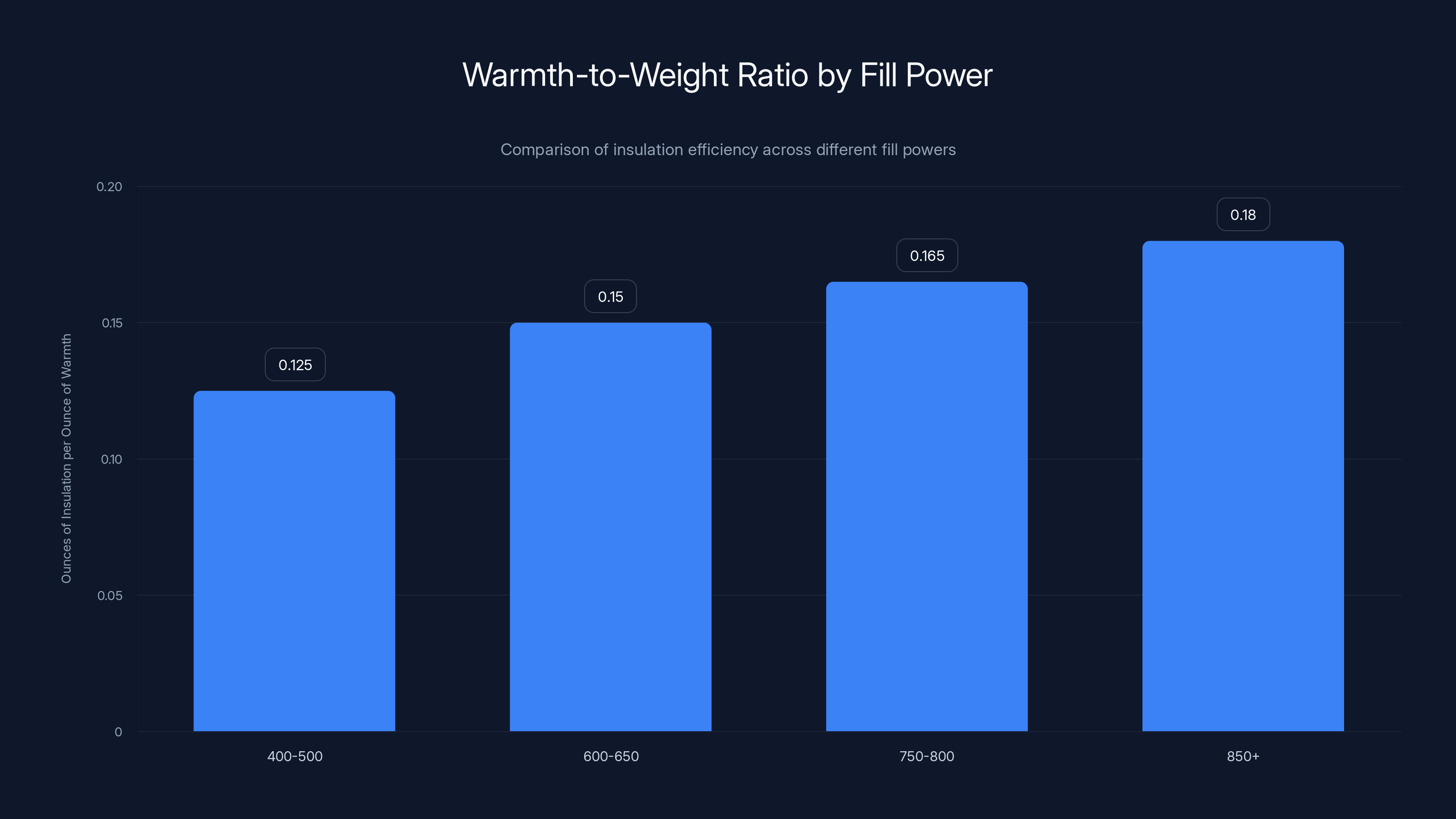 Warmth-to-Weight Ratio by Fill Power