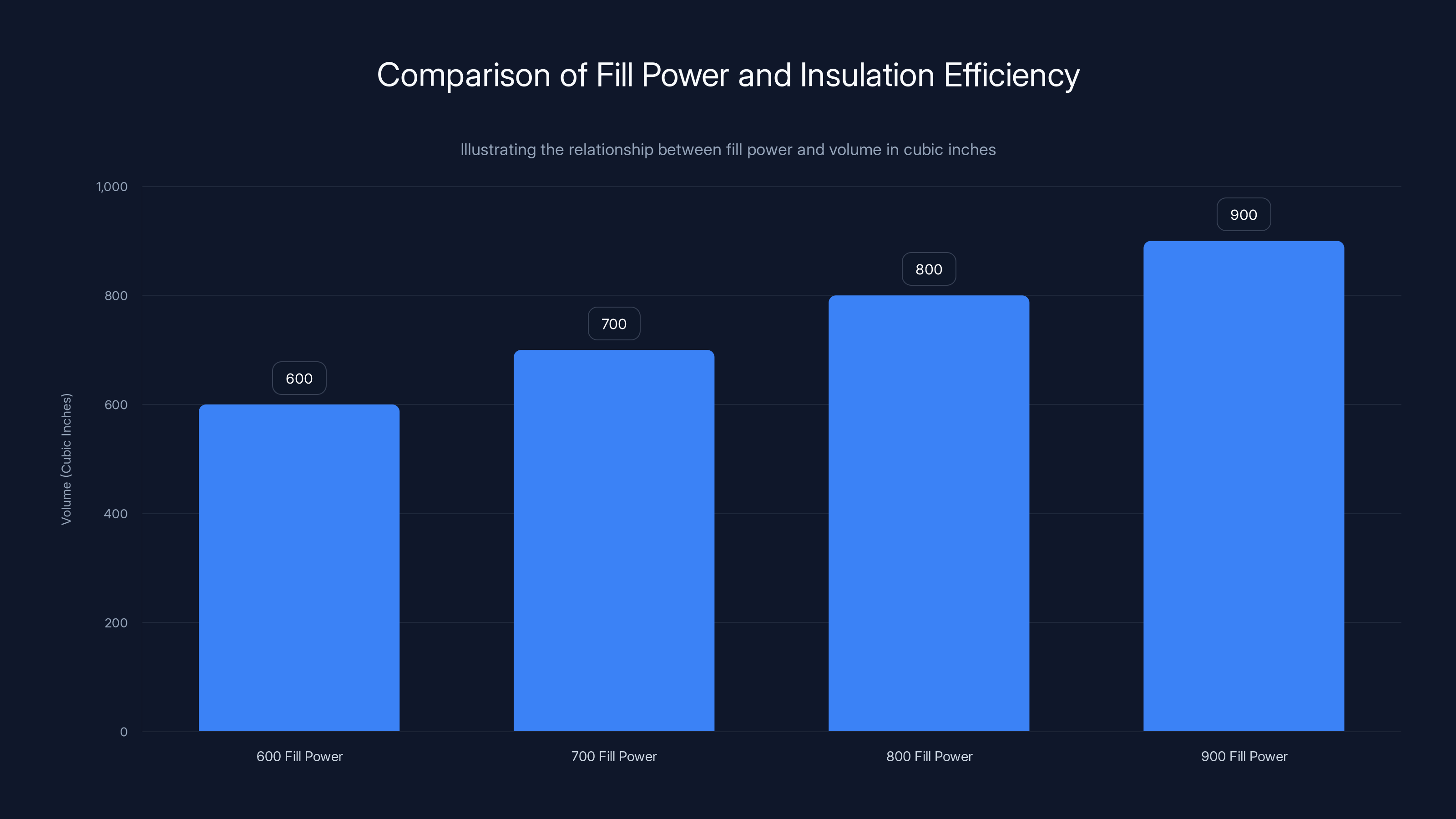 Comparison of Fill Power and Insulation Efficiency
