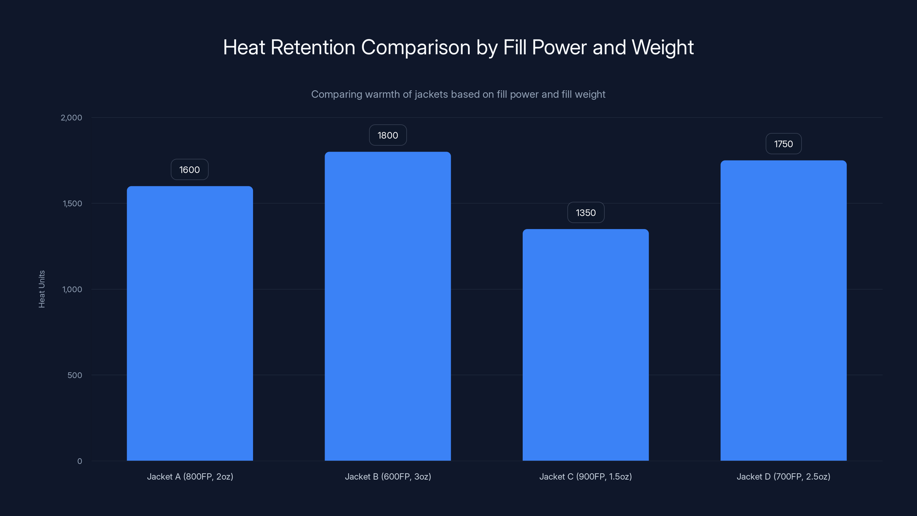 Heat Retention Comparison by Fill Power and Weight