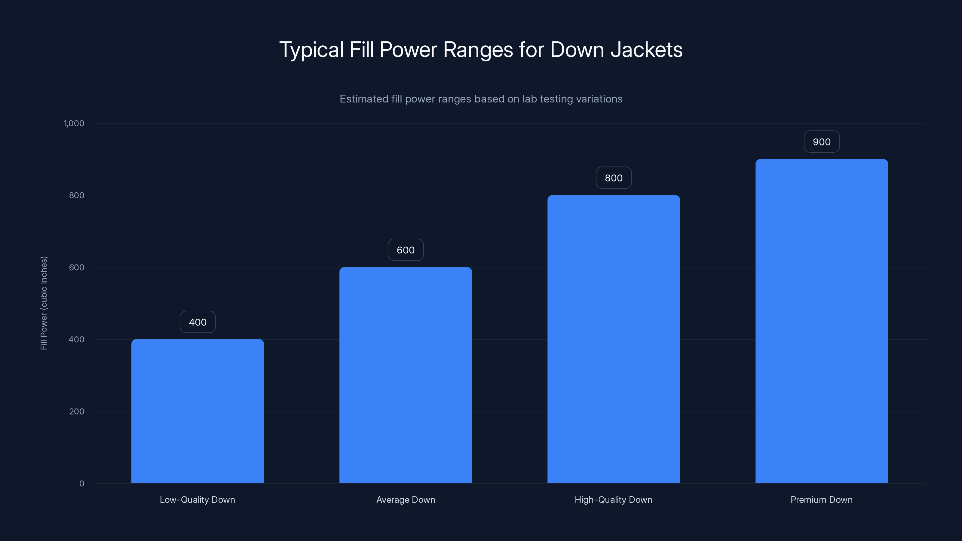Typical Fill Power Ranges for Down Jackets