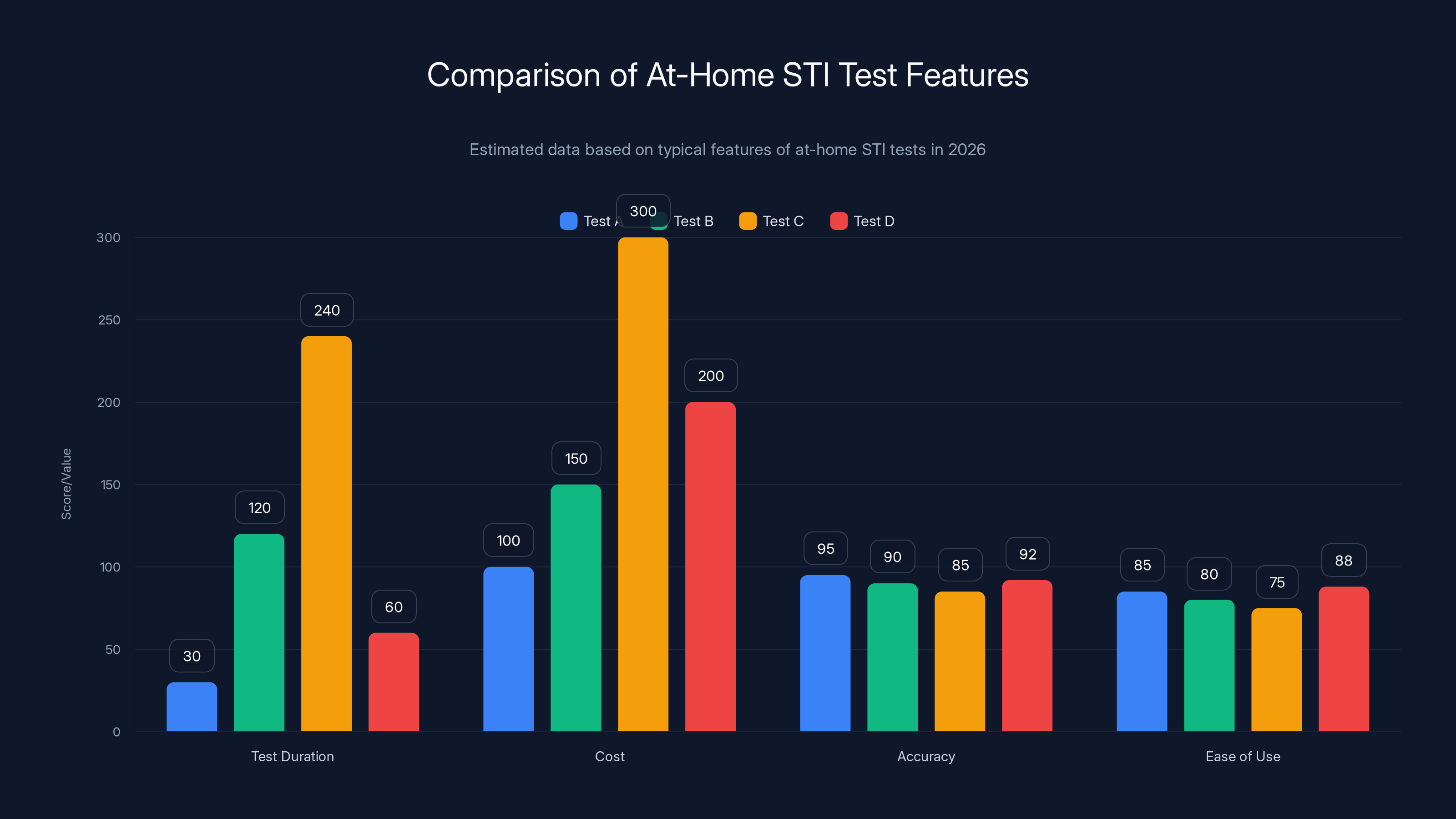 Comparison of At-Home STI Test Features