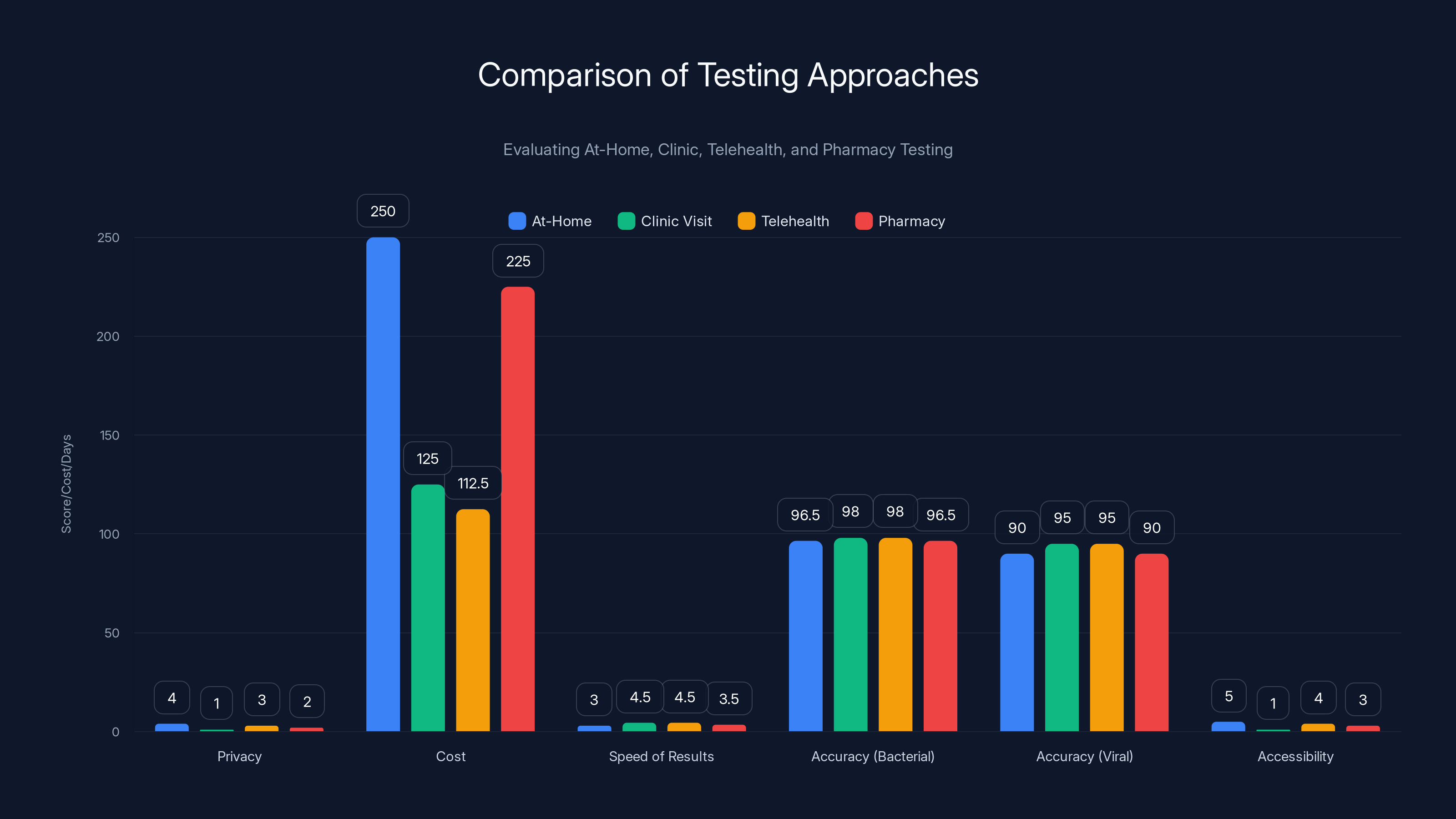 Comparison of Testing Approaches
